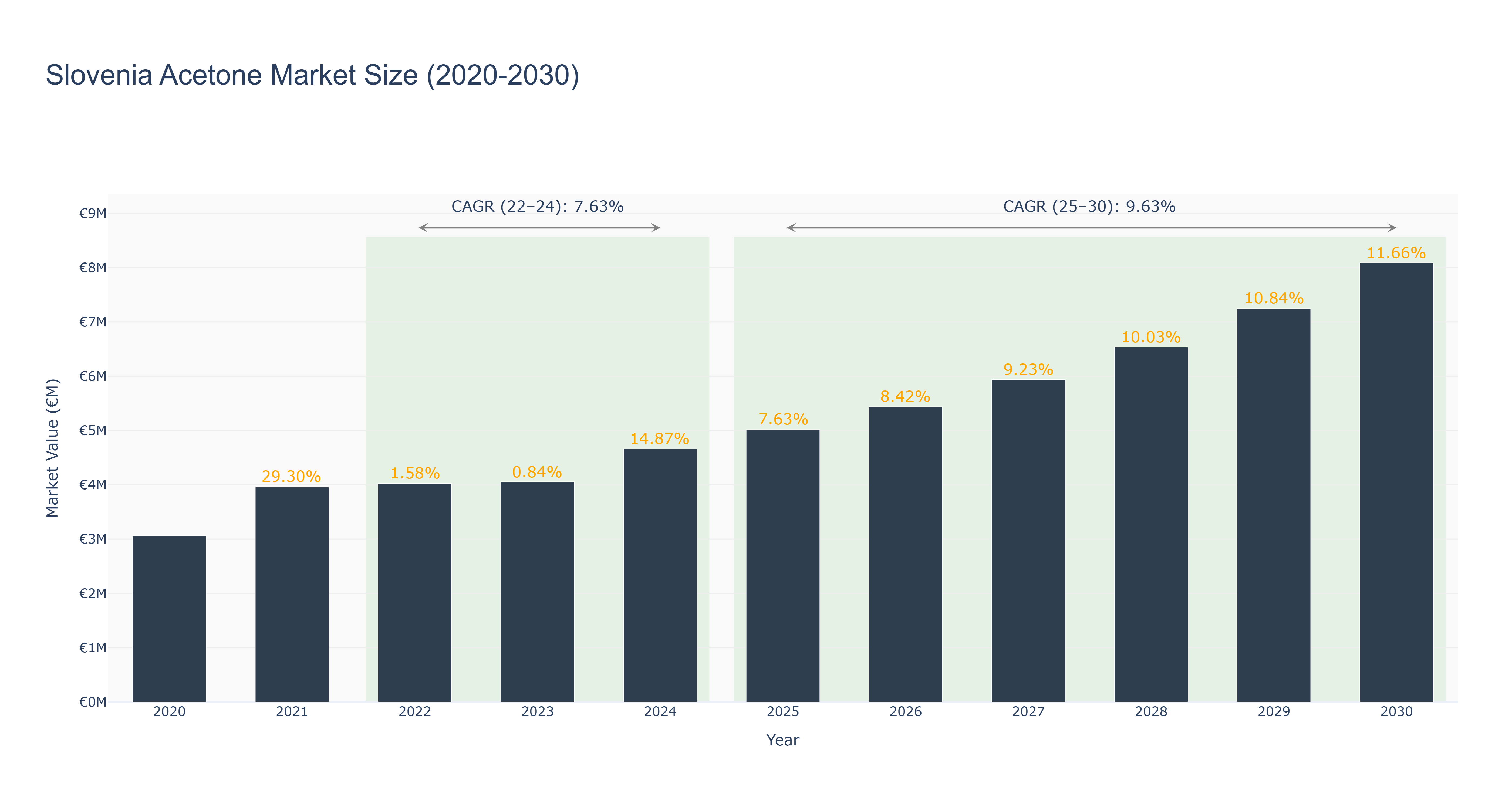 Slovenia Acetone Market Size (2020-2030)
