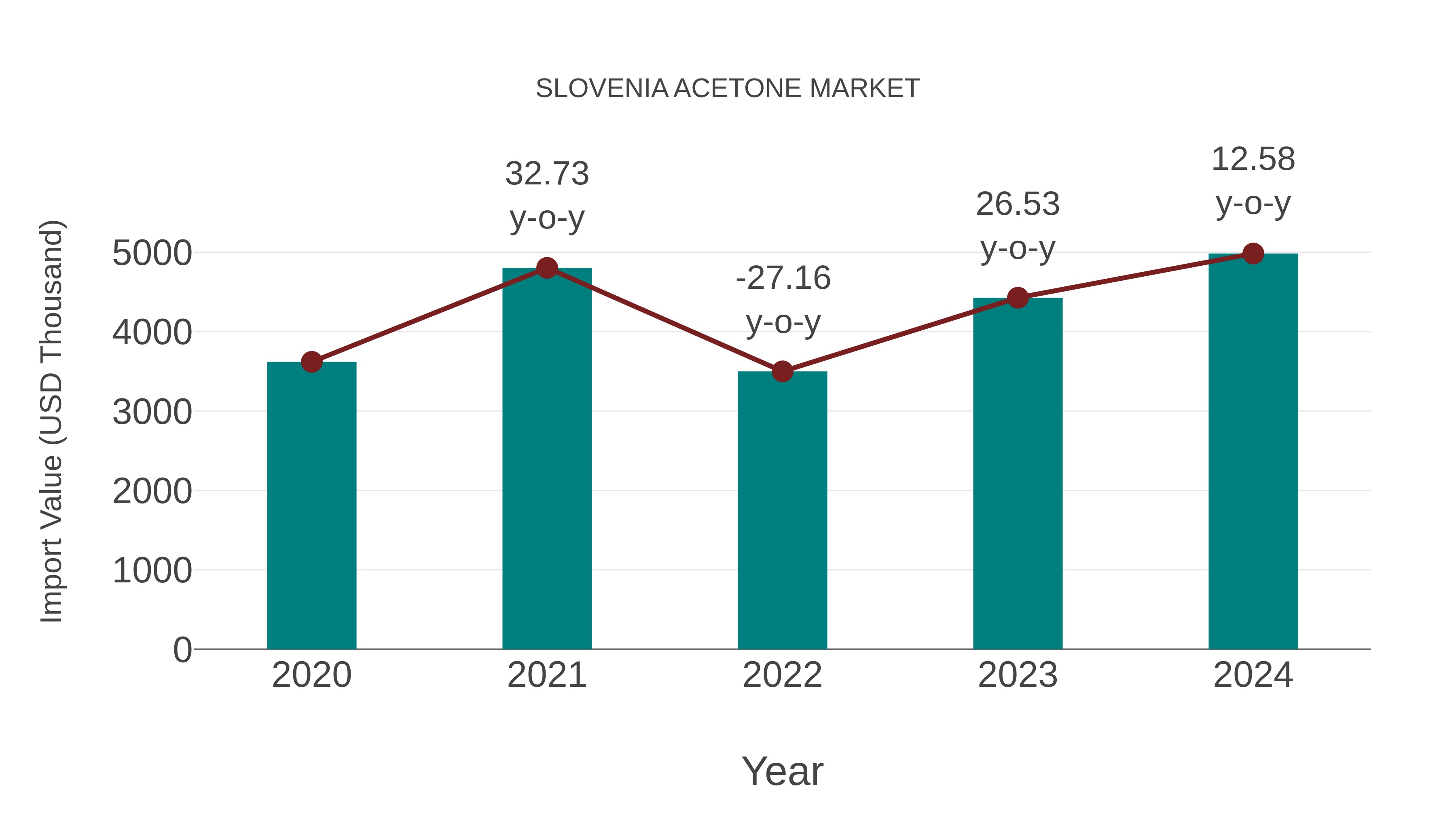 Slovenia Acetone Market: Import Trend Analysis