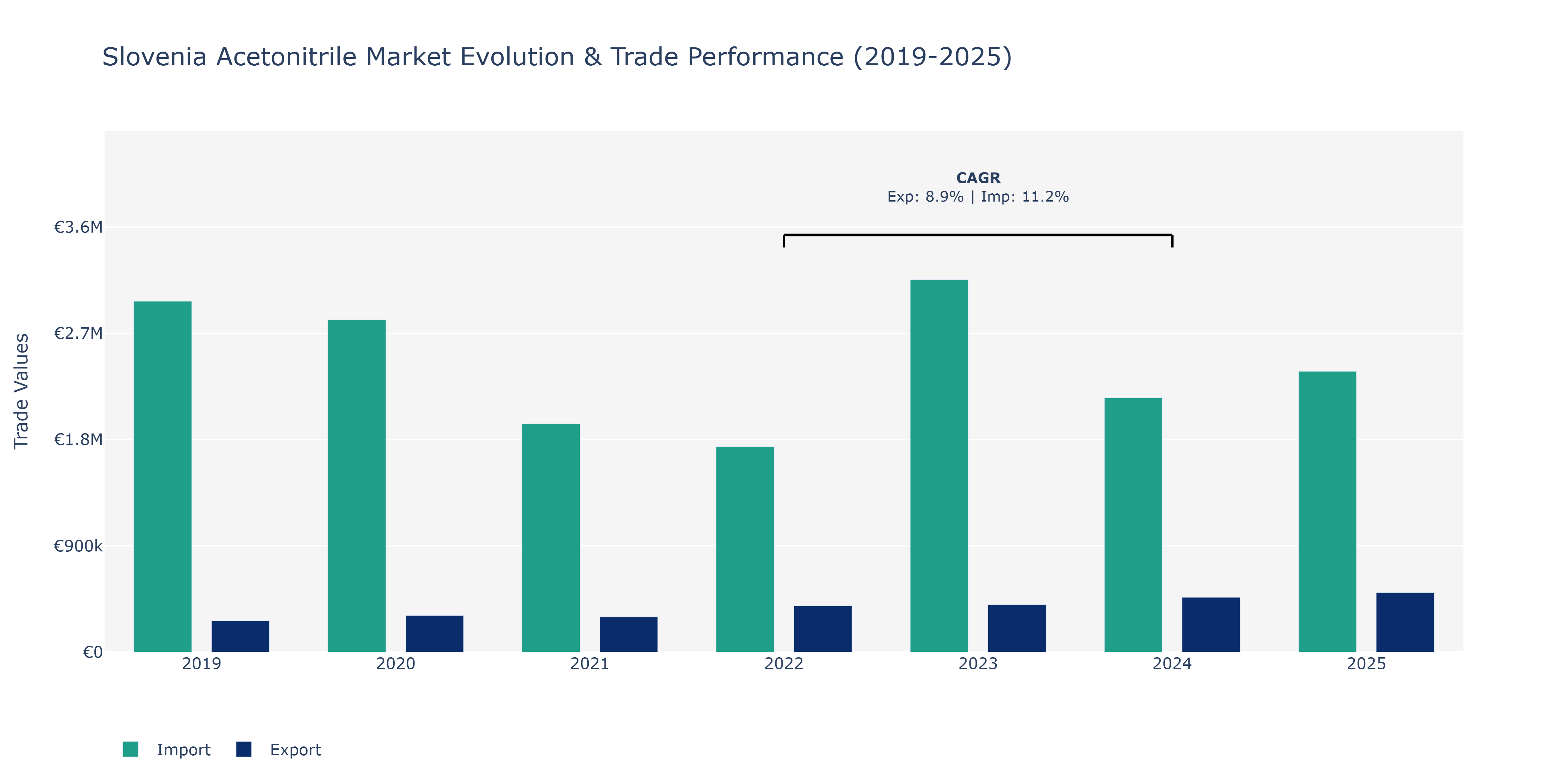 Slovenia Acetonitrile Market: Production & Trade Performance (2019-2025)