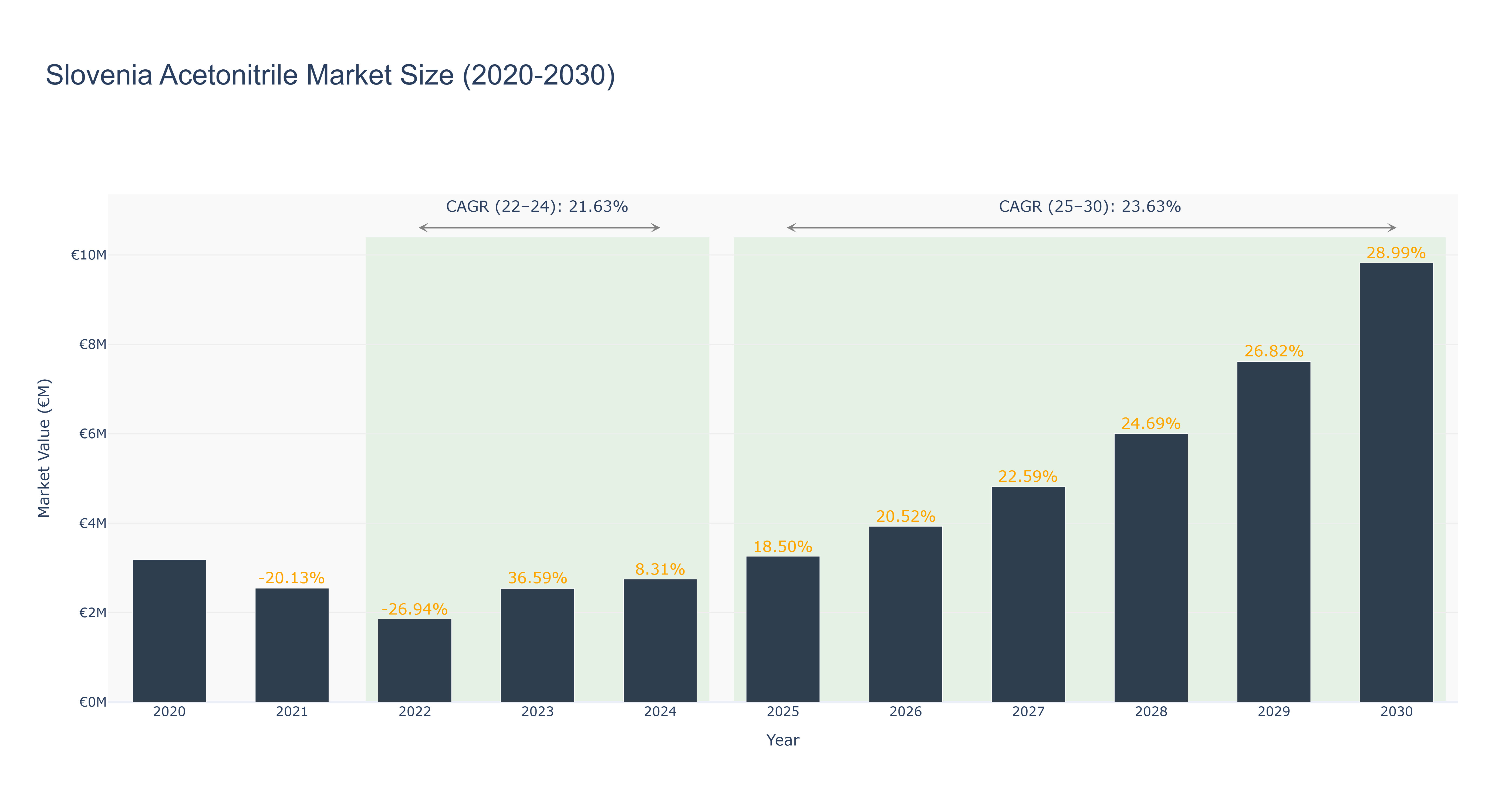 Slovenia Acetonitrile Market Size (2020-2030)