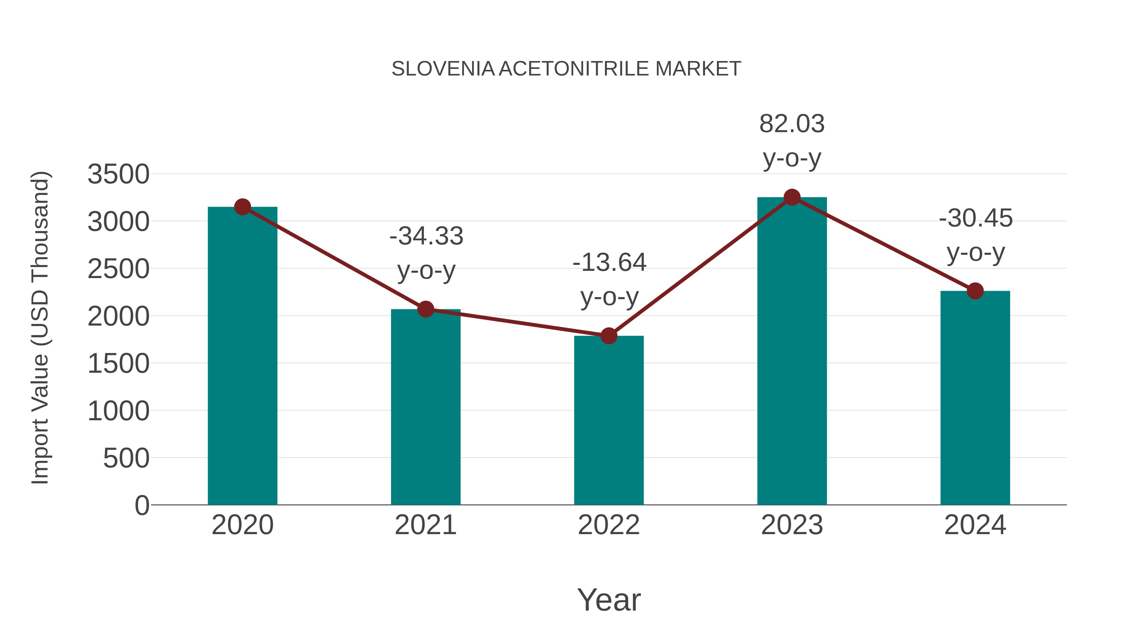  Slovenia Acetonitrile Market: Import Trend Analysis