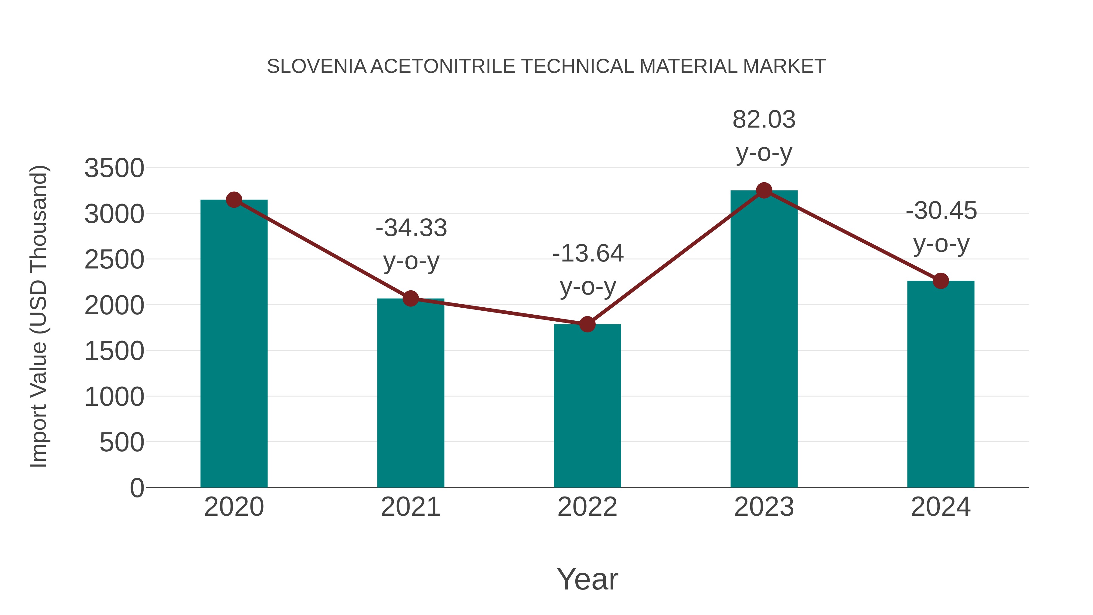  Slovenia Acetonitrile Technical Material Market: Import Trend Analysis