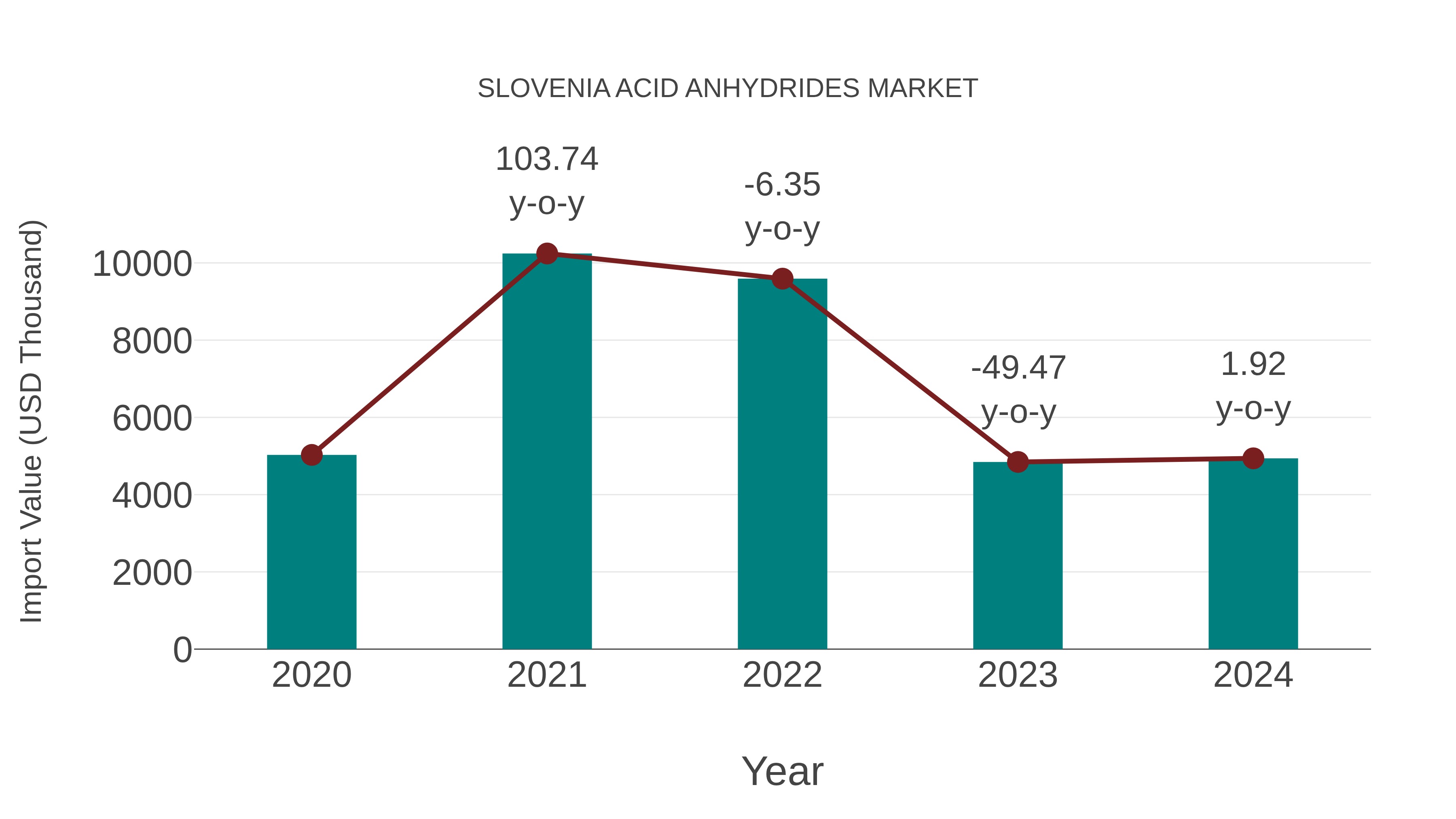 Slovenia Acid Anhydrides Market: Import Trend Analysis