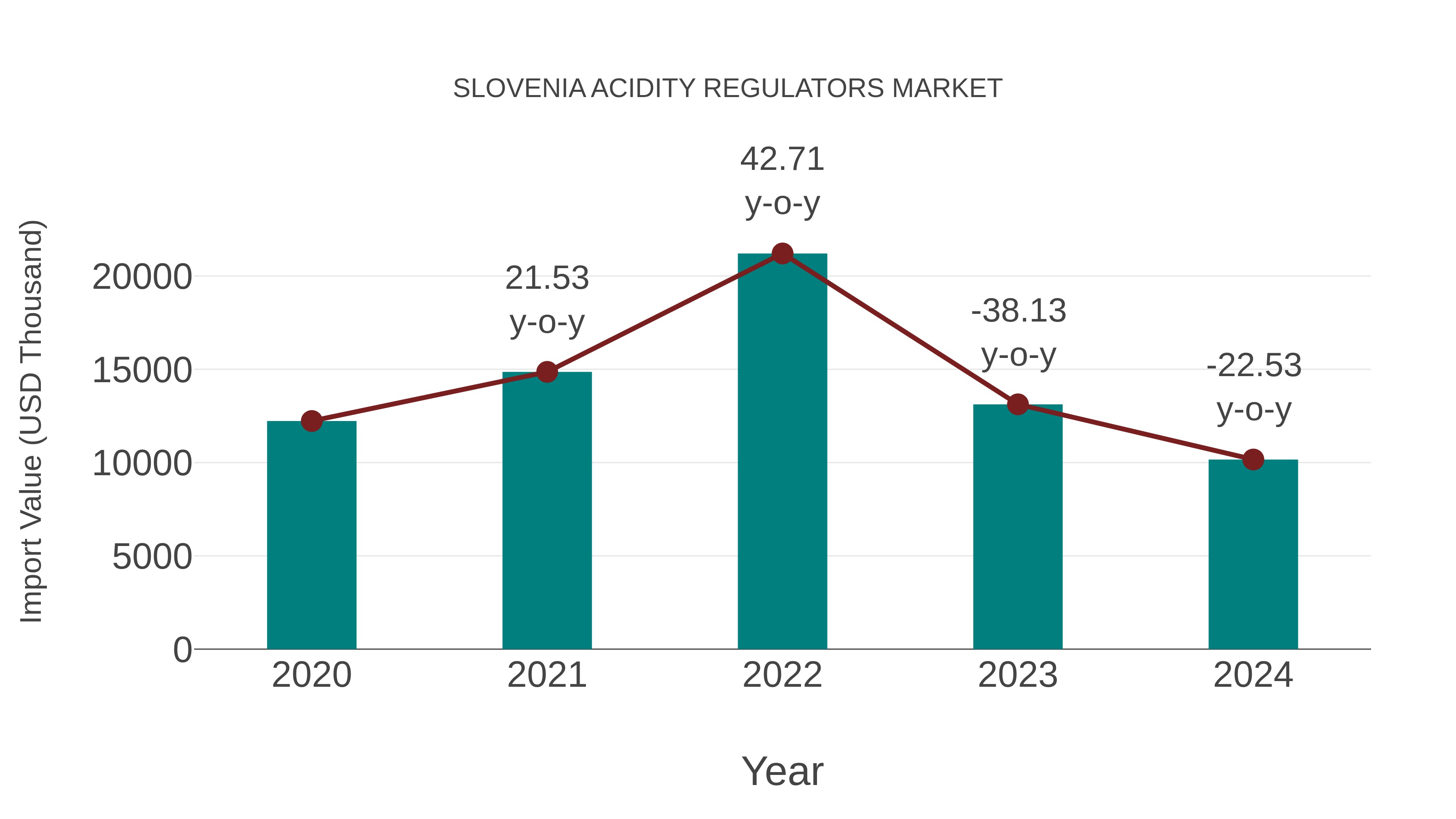  Slovenia Acidity Regulators Market: Import Trend Analysis