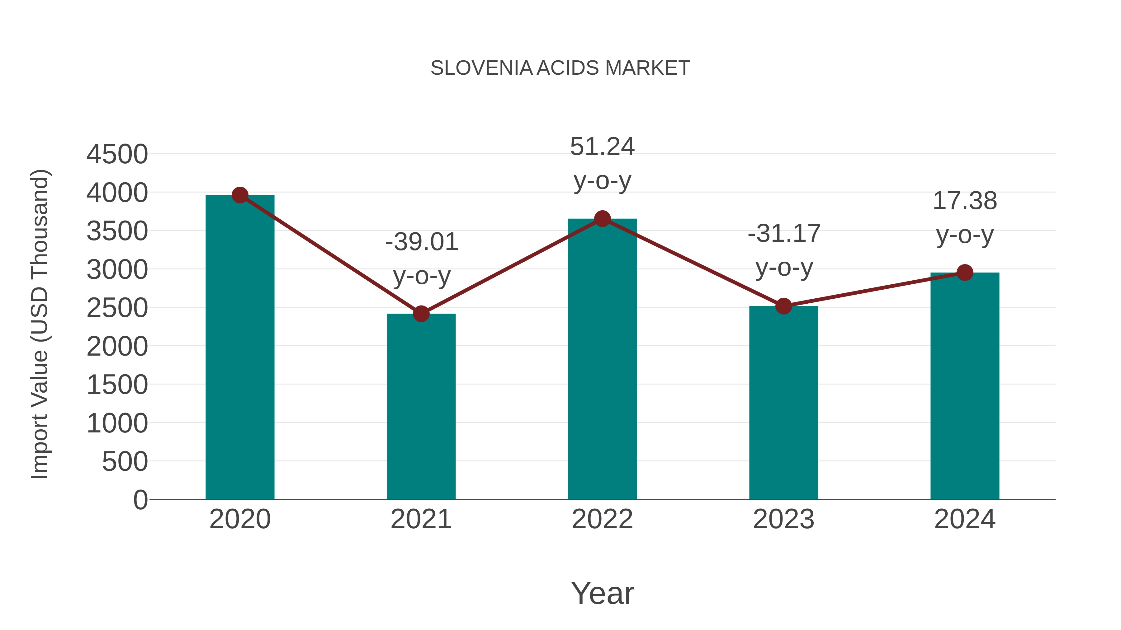  Slovenia Acids Market: Import Trend Analysis
