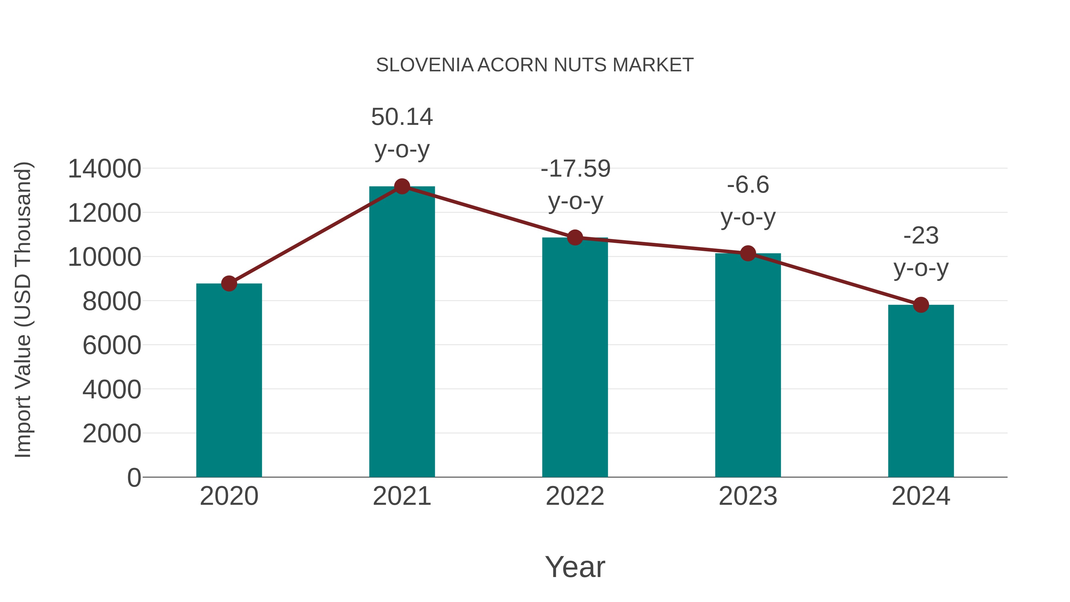  Slovenia Acorn Nuts Market: Import Trend Analysis