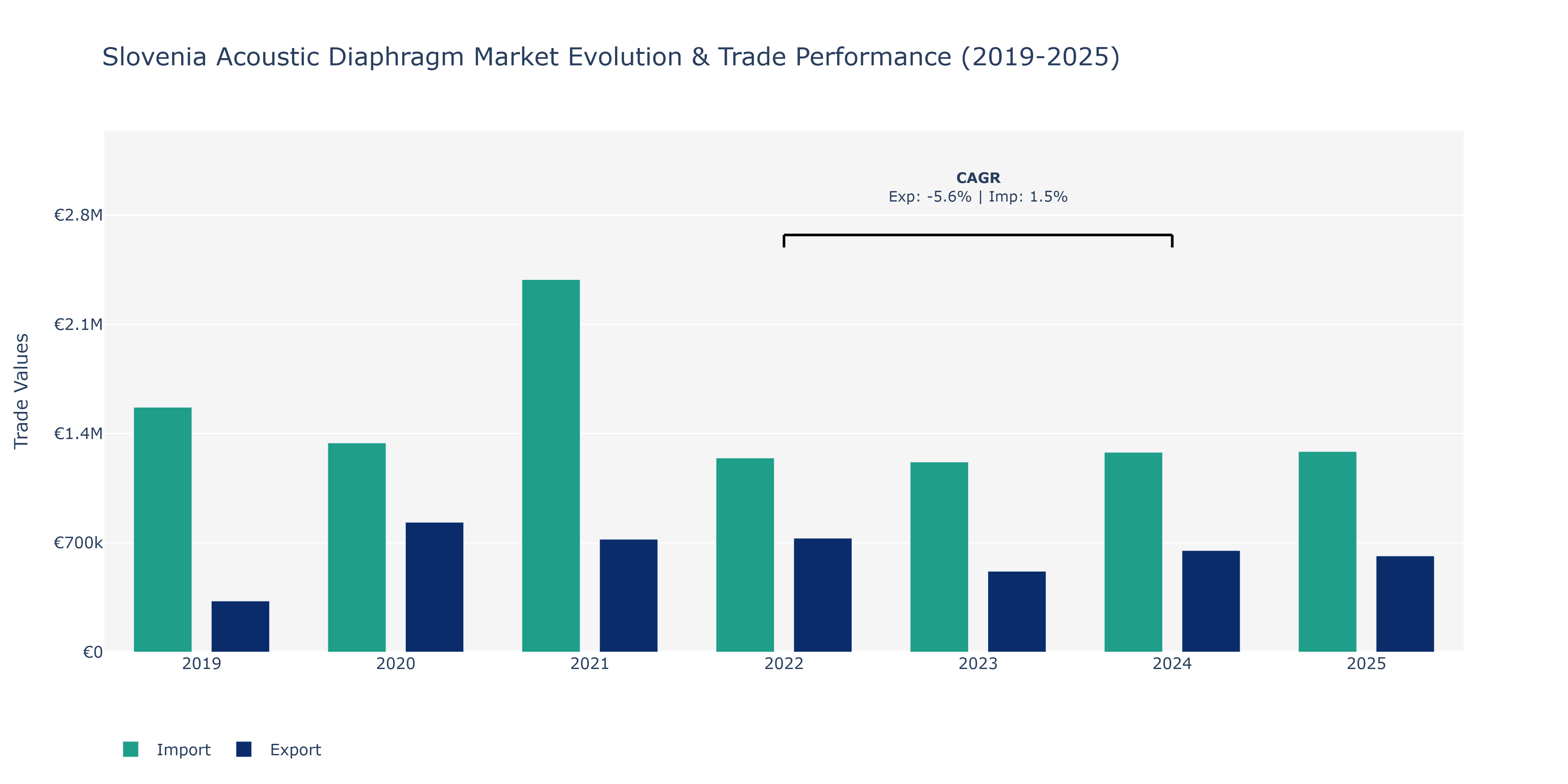 Slovenia Acoustic Diaphragm Market: Production & Trade Performance (2019-2025)