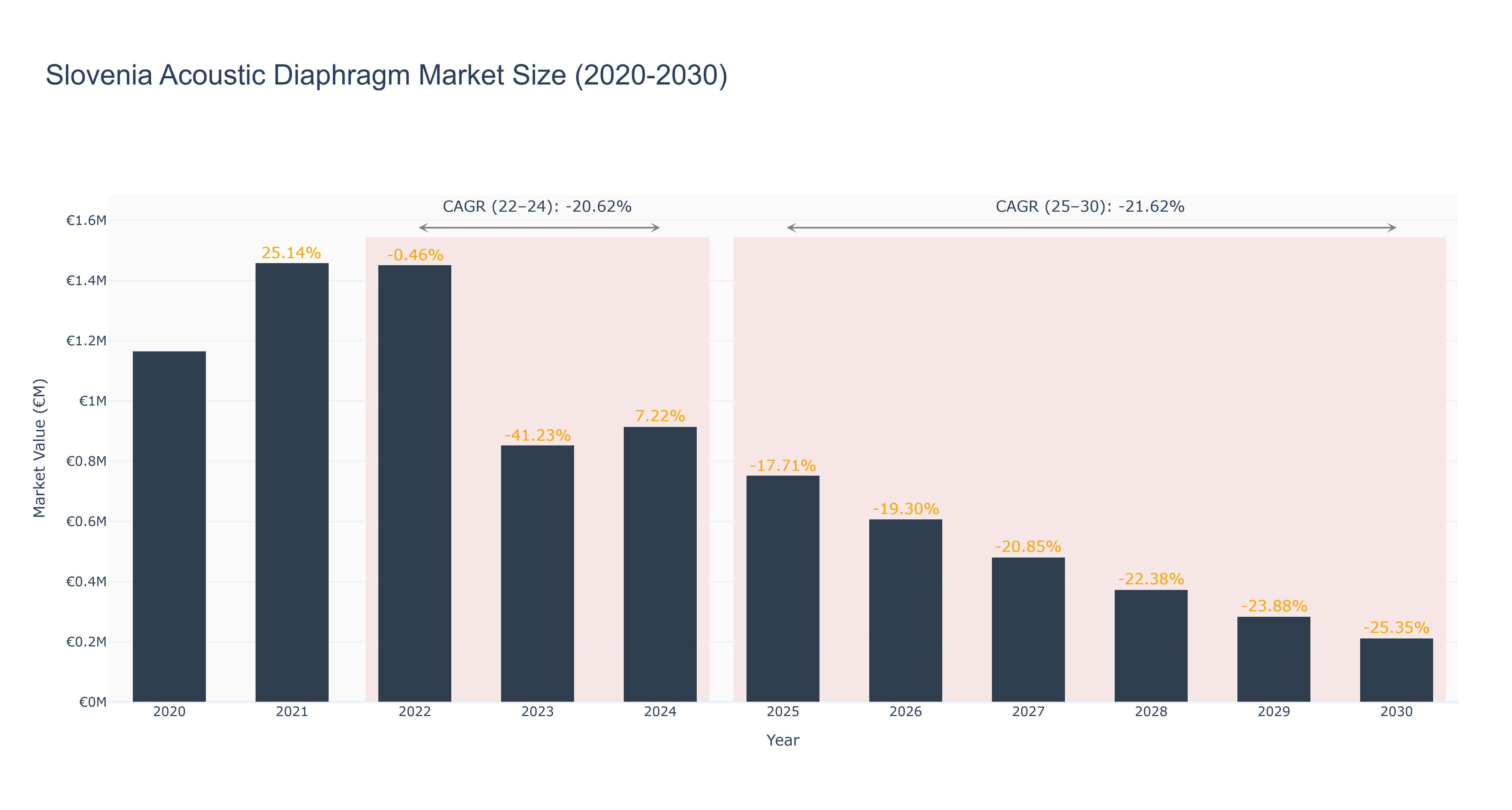 Slovenia Acoustic Diaphragm Market Size (2020-2030)