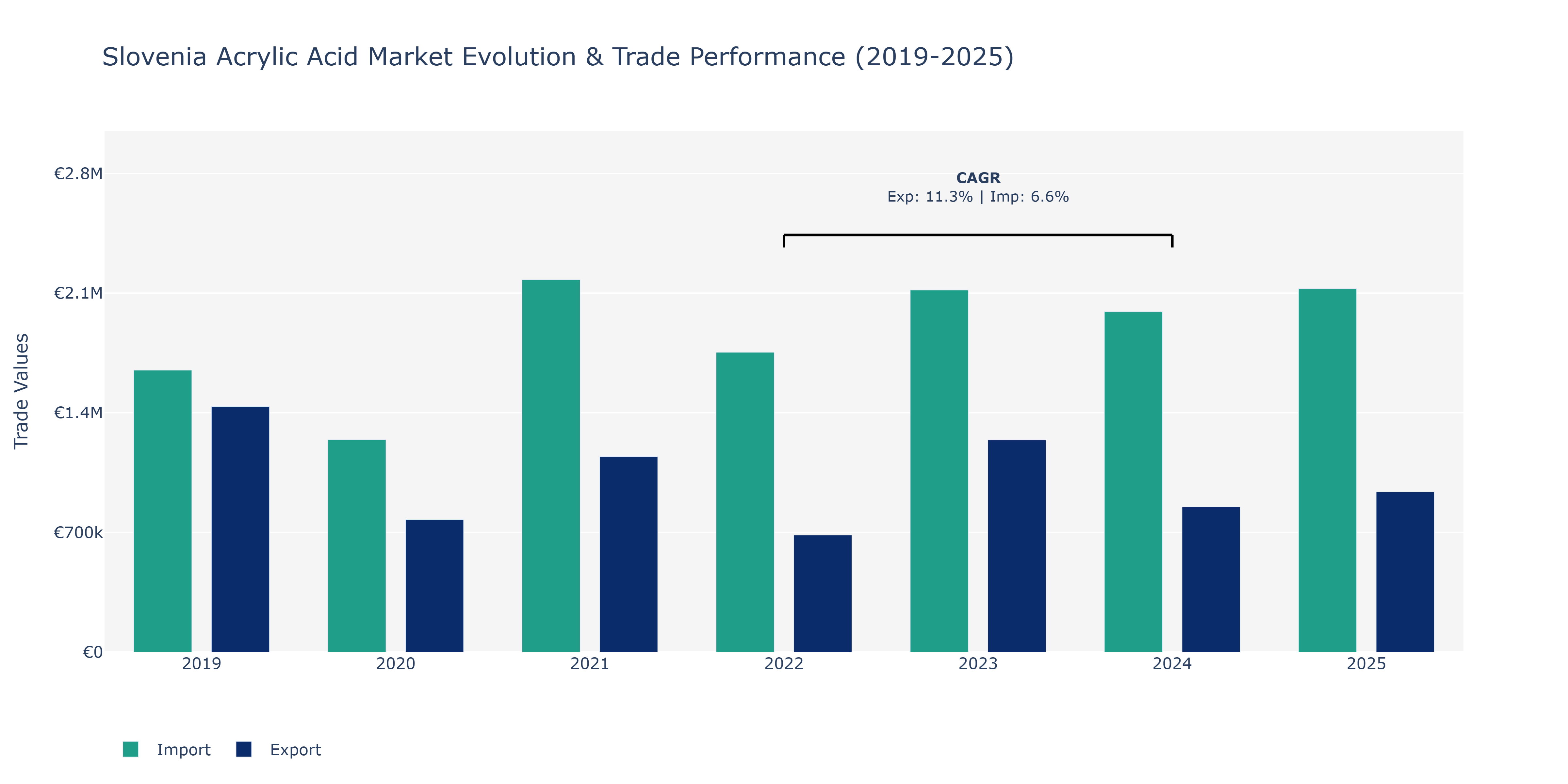 Slovenia Acrylic Acid Market: Production & Trade Performance (2019-2025) Size