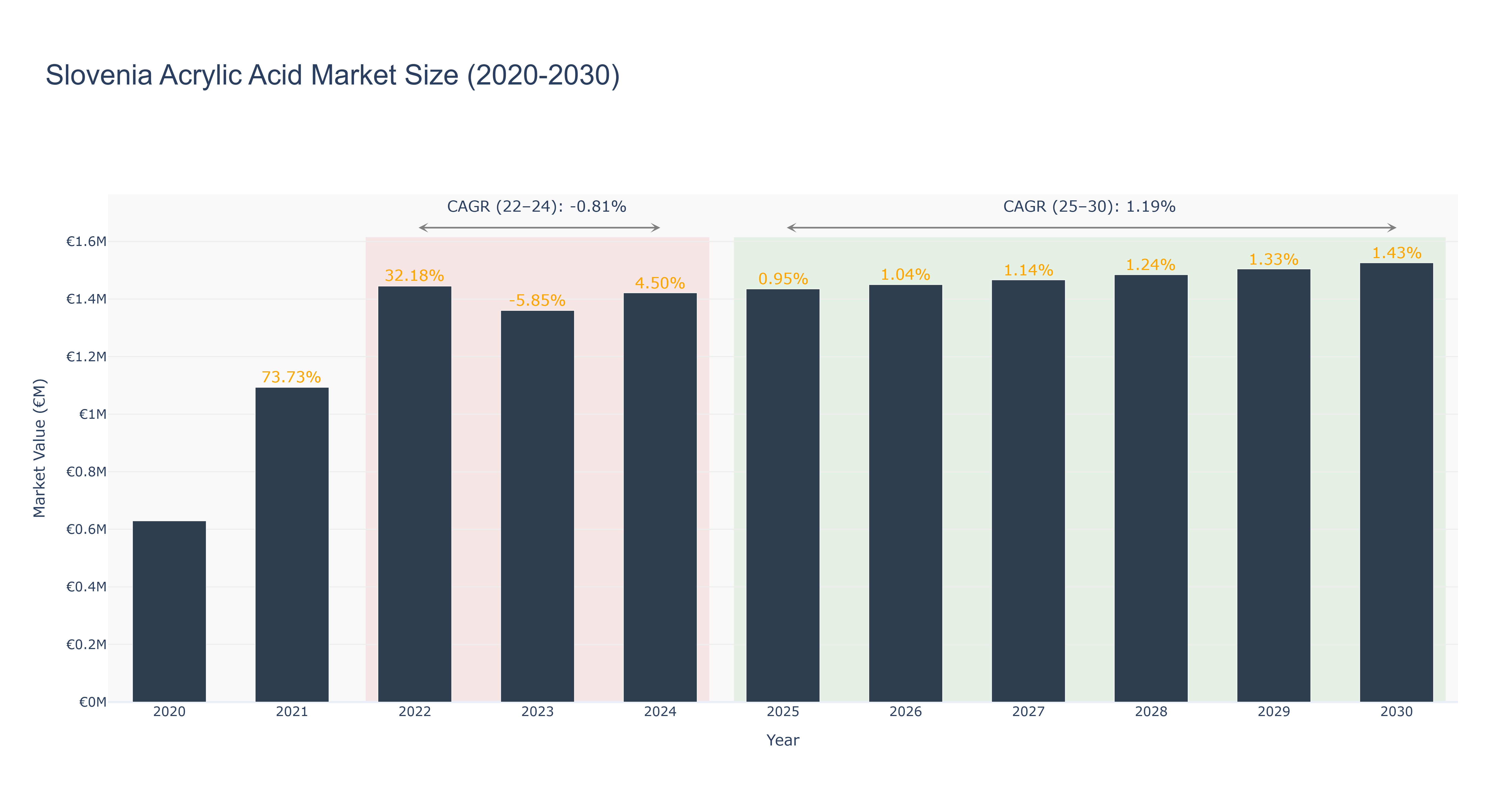 Slovenia Acrylic Acid Market Size (2020-2030) Size