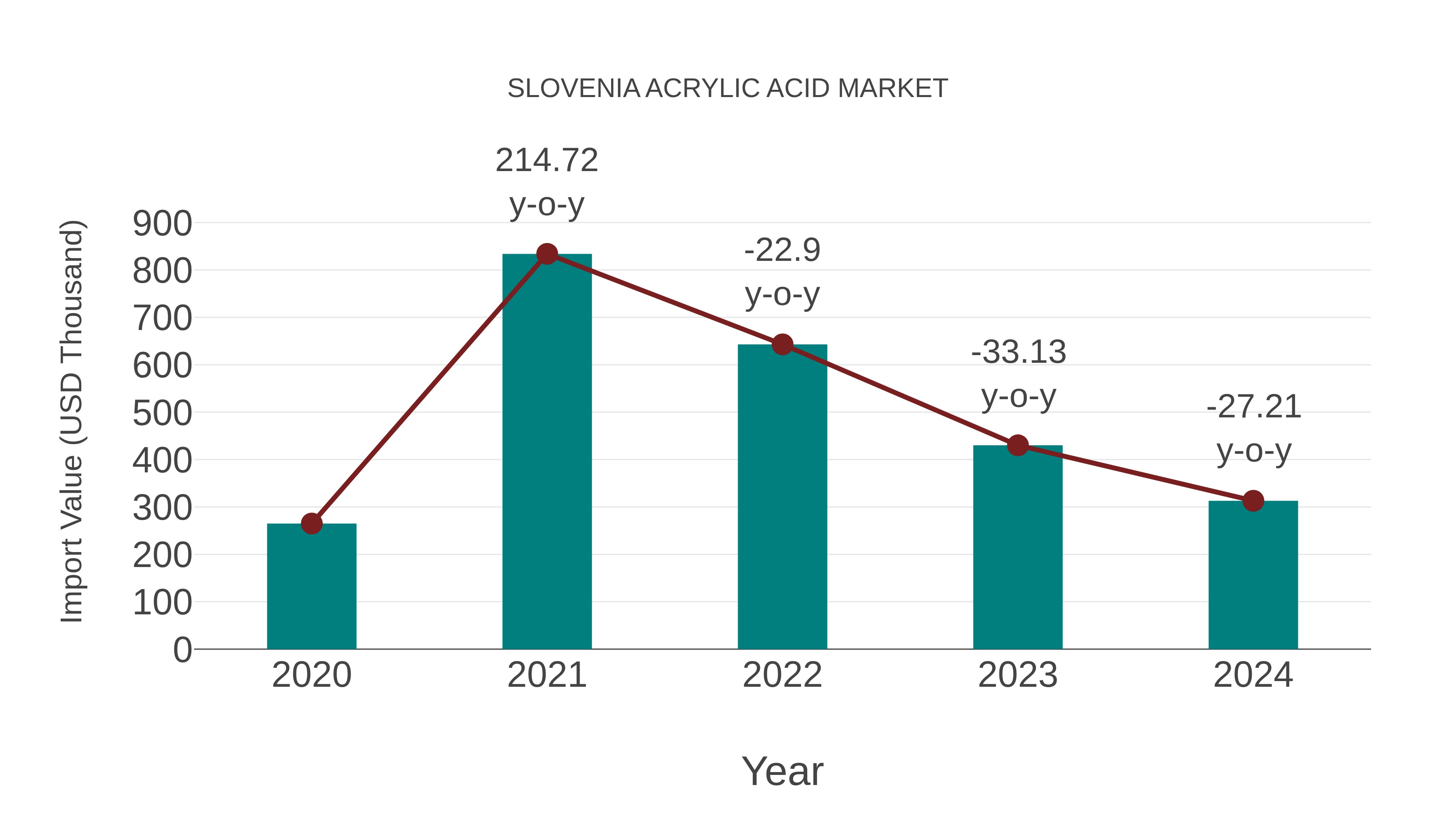  Slovenia Acrylic Acid Market: Import Trend Analysis