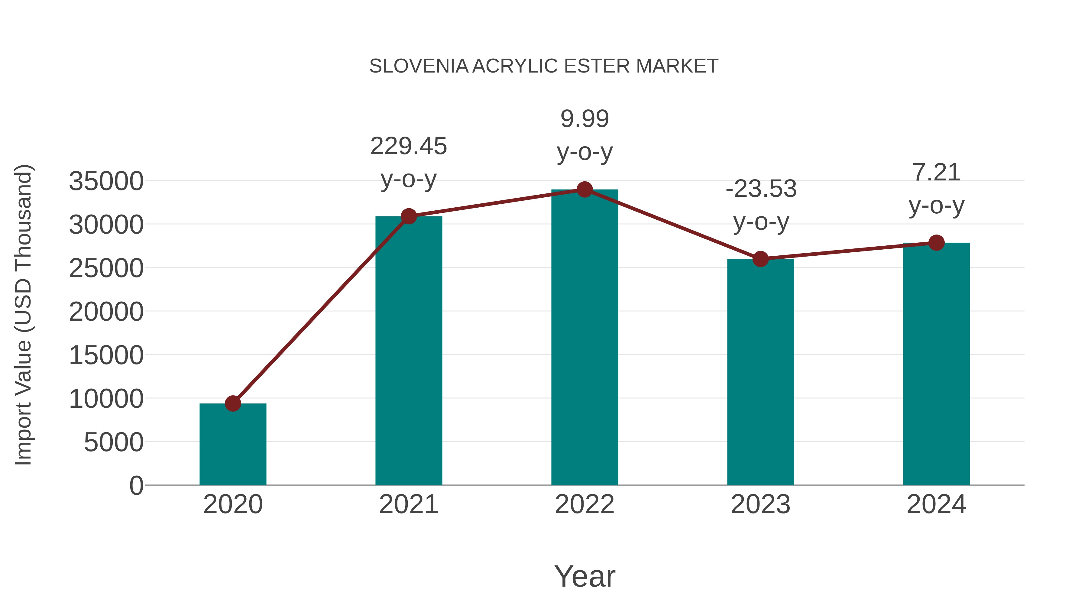 Slovenia Acrylic Ester Market: Import Trend Analysis