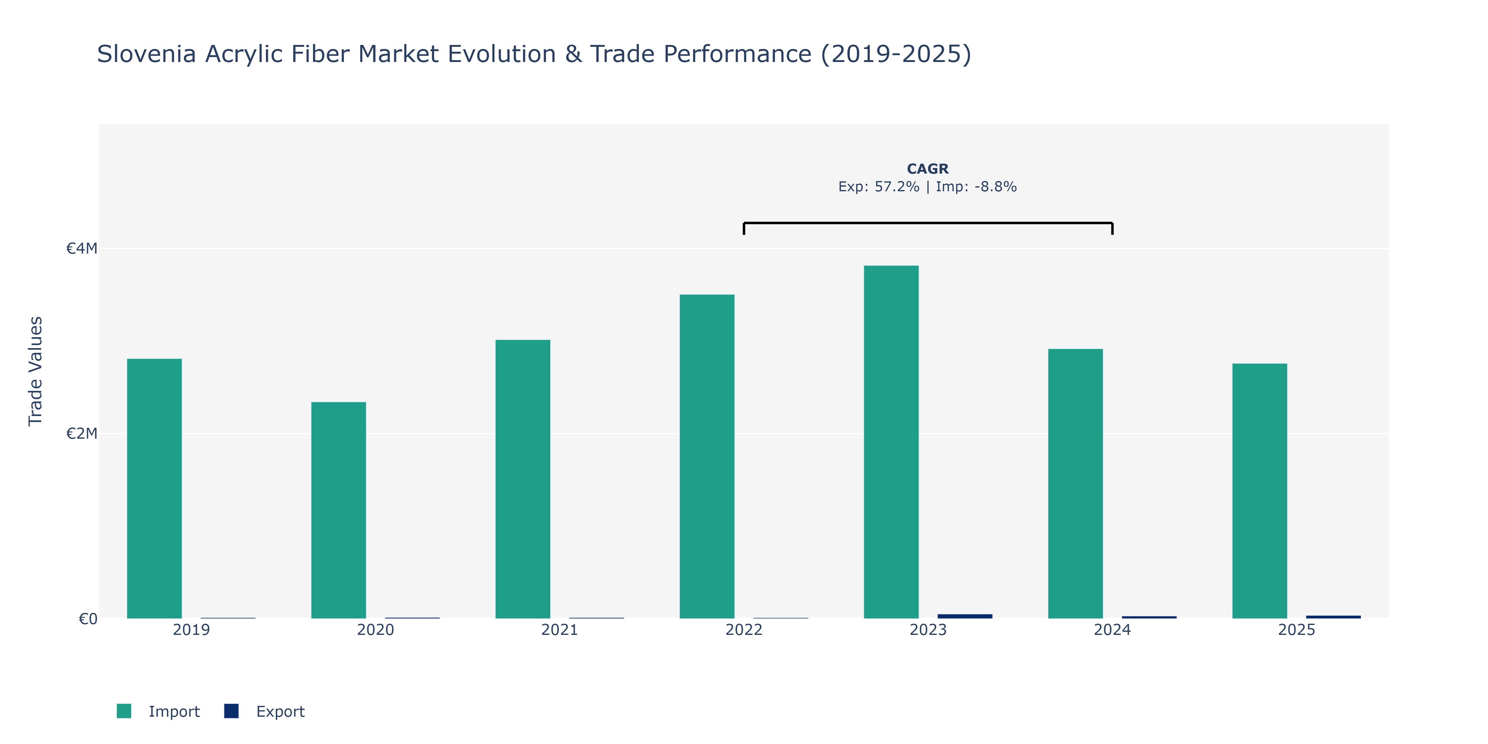 Slovenia Acrylic Fiber Market: Production & Trade Performance (2019-2025)