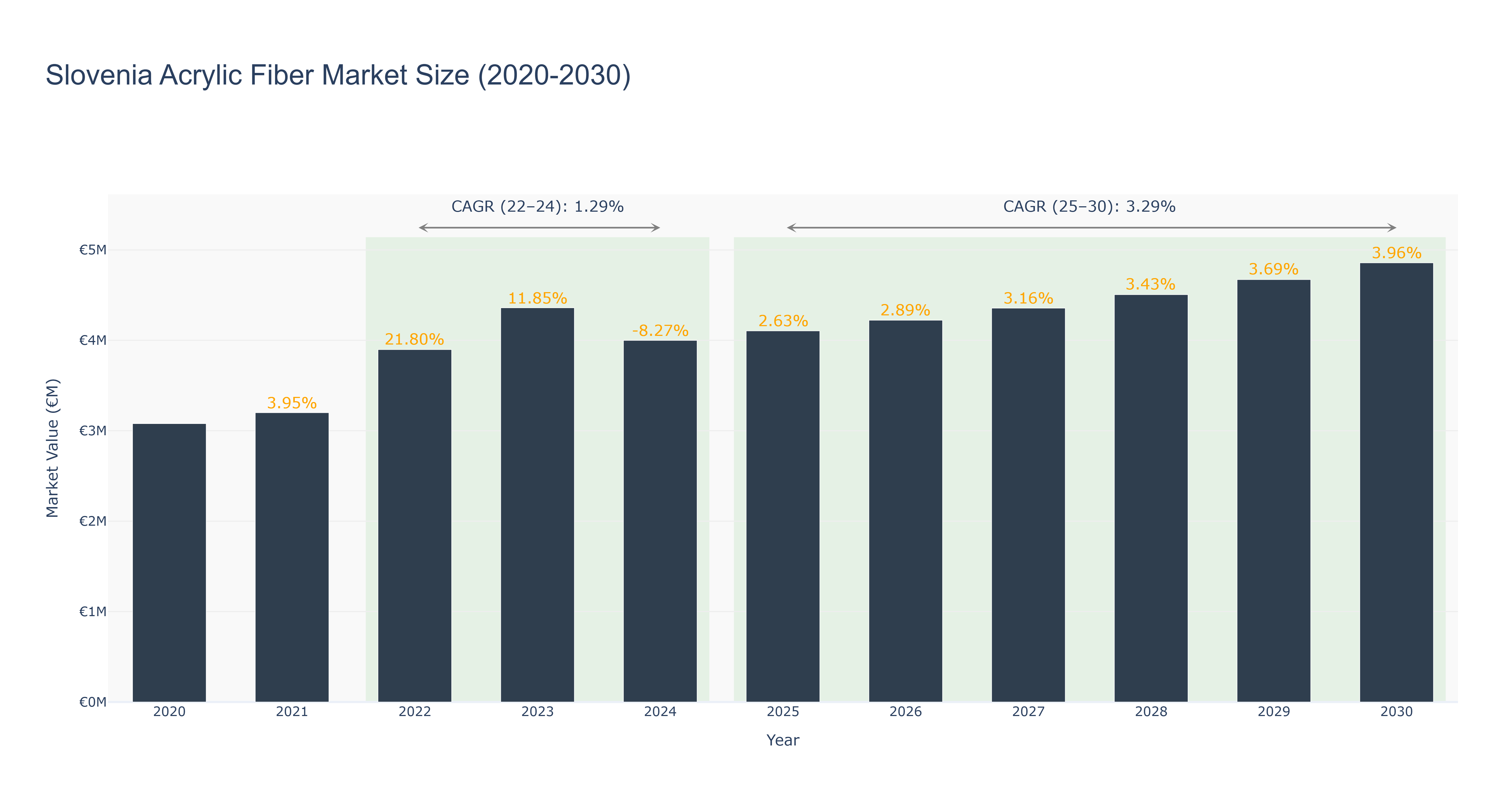 Slovenia Acrylic Fiber Market Size (2020-2030)
