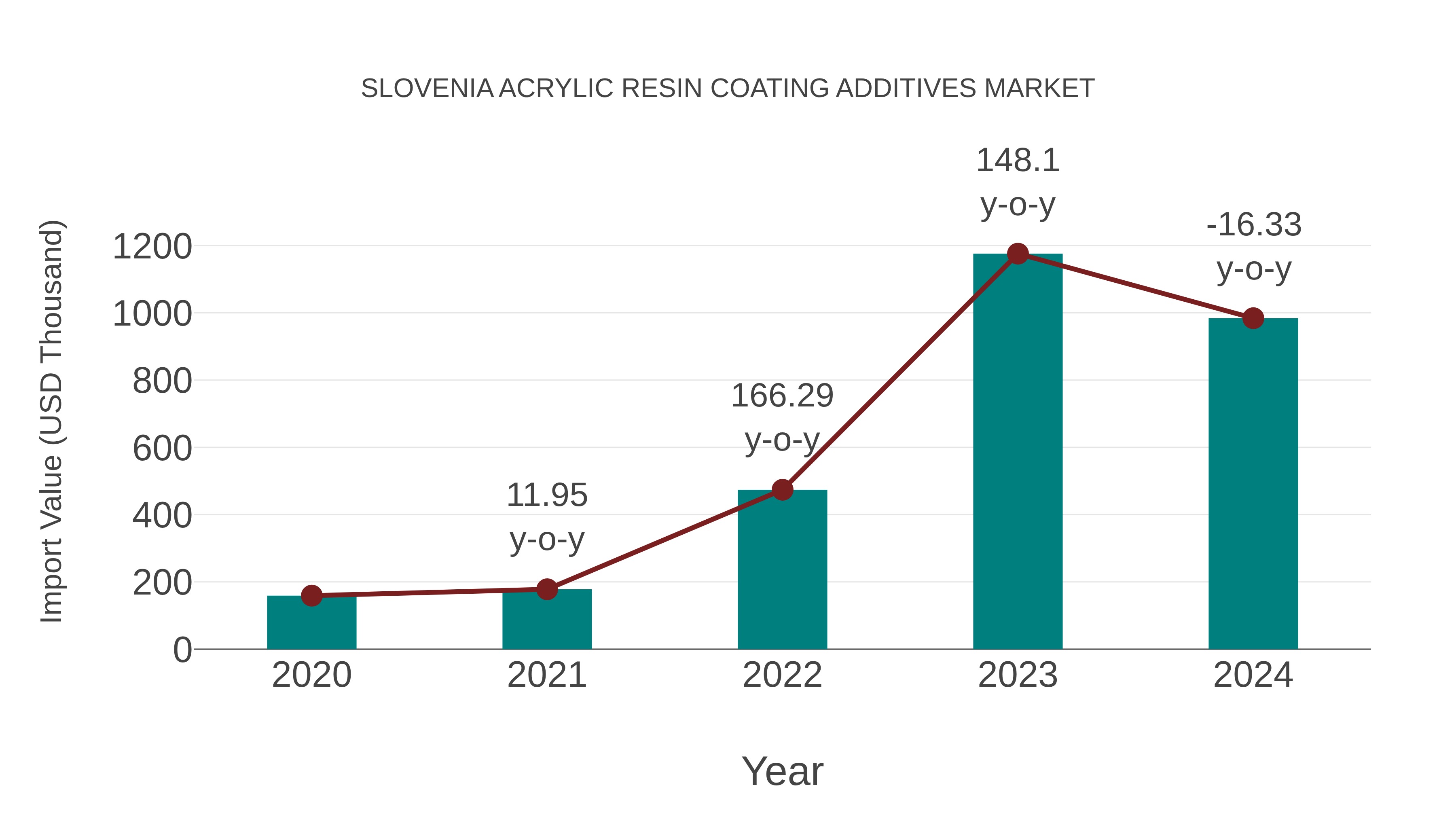  Slovenia Acrylic Resin Coating Additives Market: Import Trend Analysis