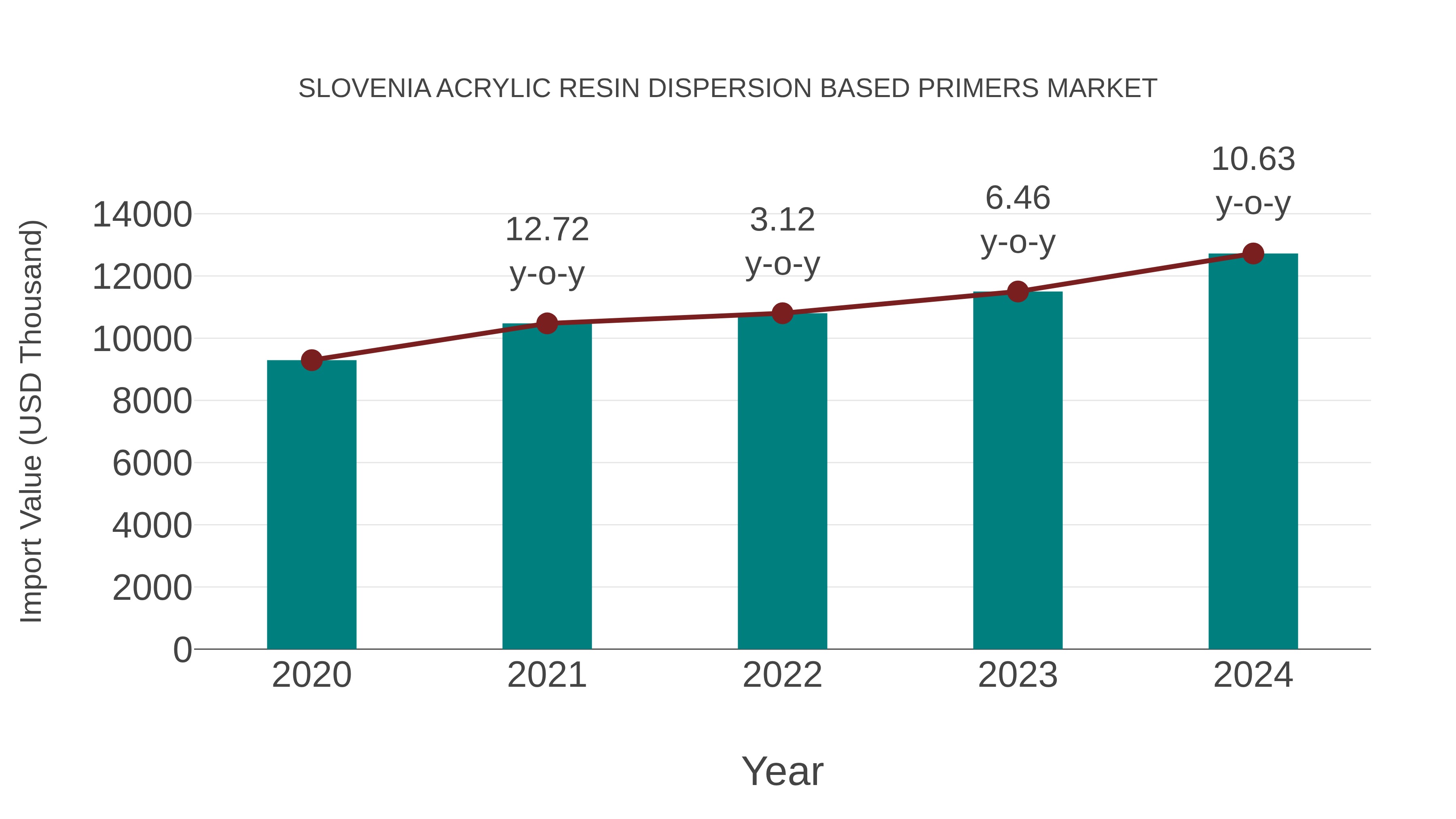 Slovenia Acrylic Resin Dispersion Based Primers Market: Import Trend Analysis