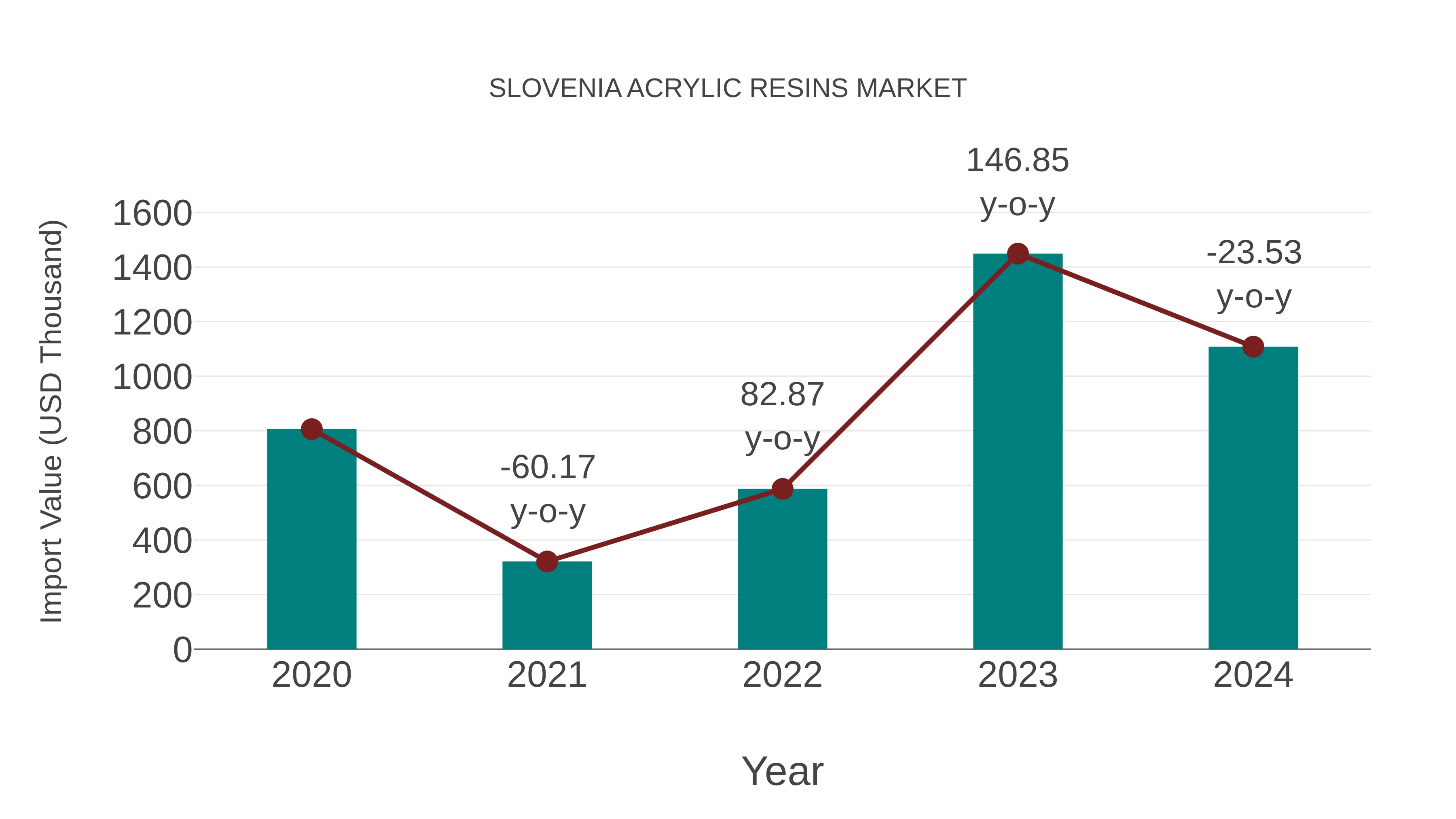  Slovenia Acrylic Resins Market: Import Trend Analysis