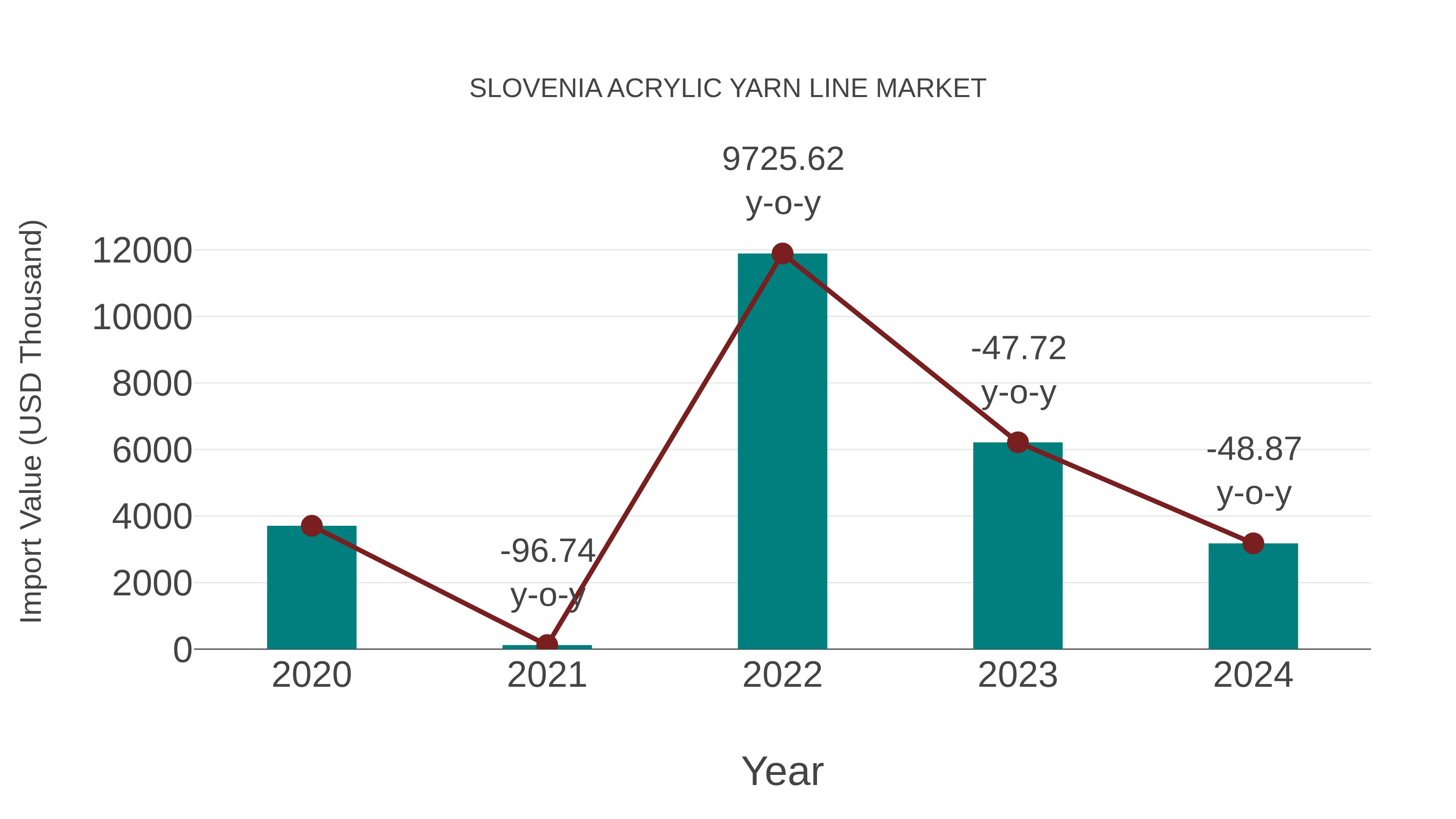  Slovenia Acrylic Yarn Line Market: Import Trend Analysis