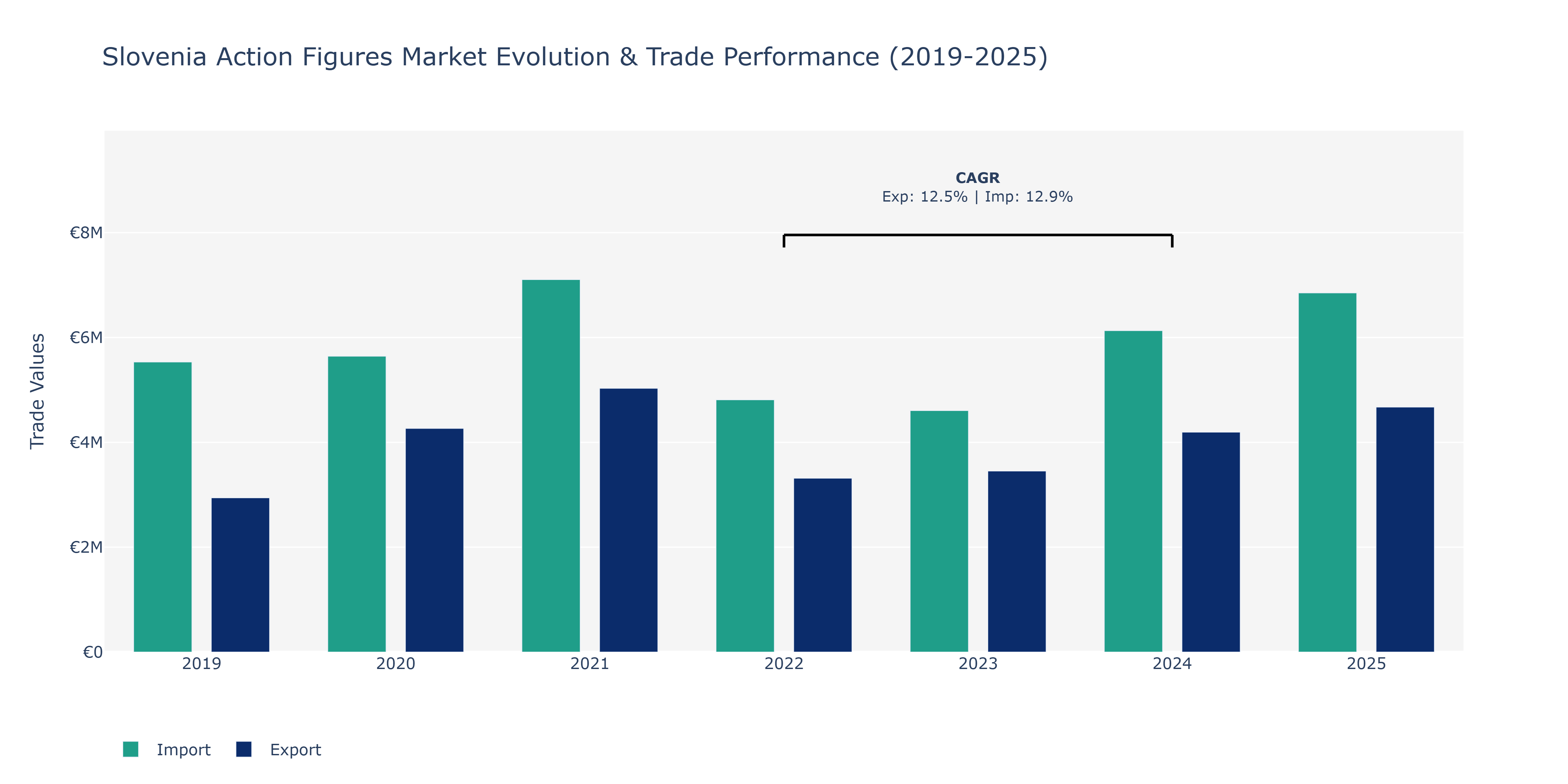 Slovenia Action Figures Market: Production & Trade Performance (2019-2025)