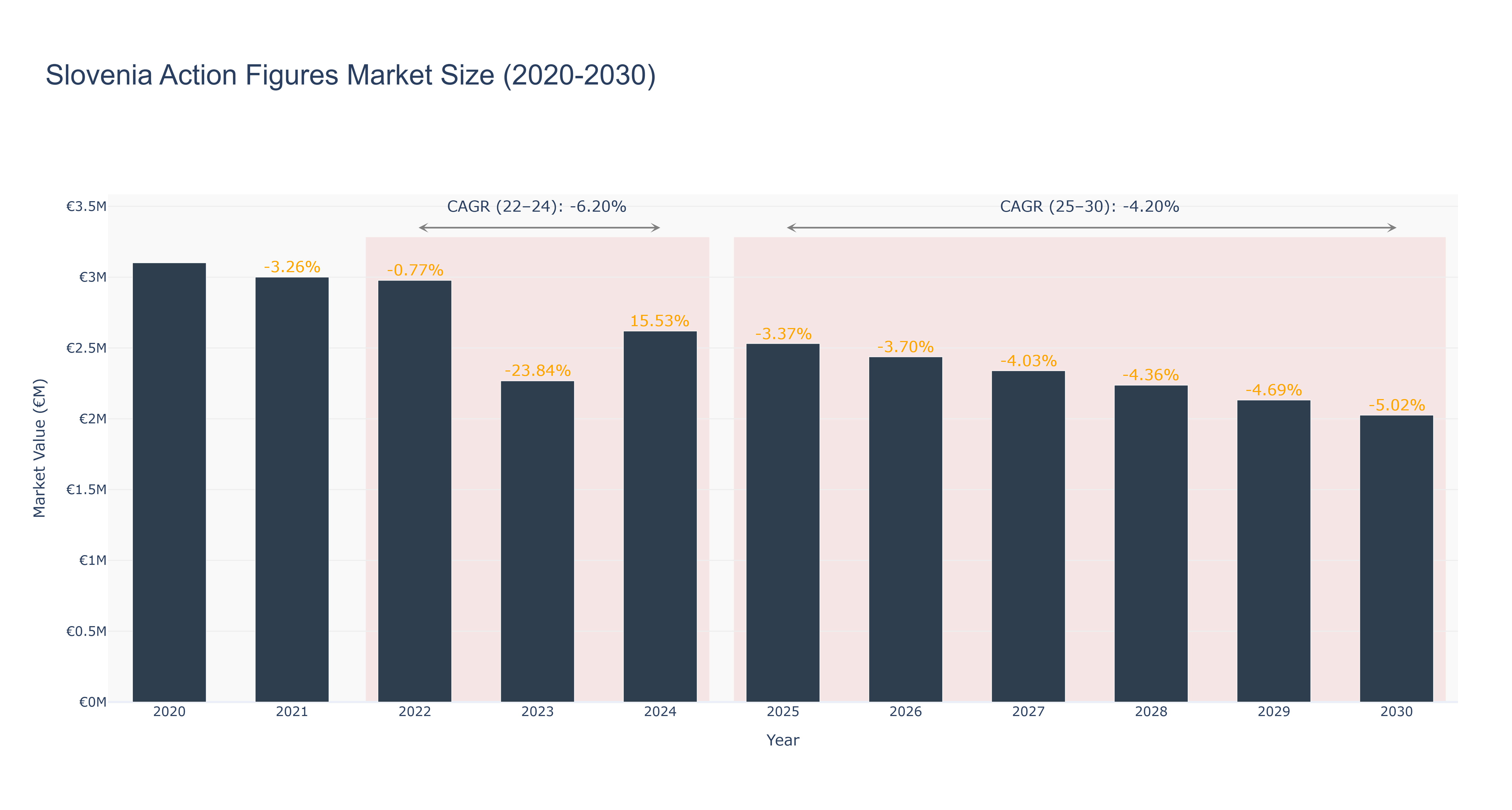 Slovenia Action Figures Market Size (2020-2030)