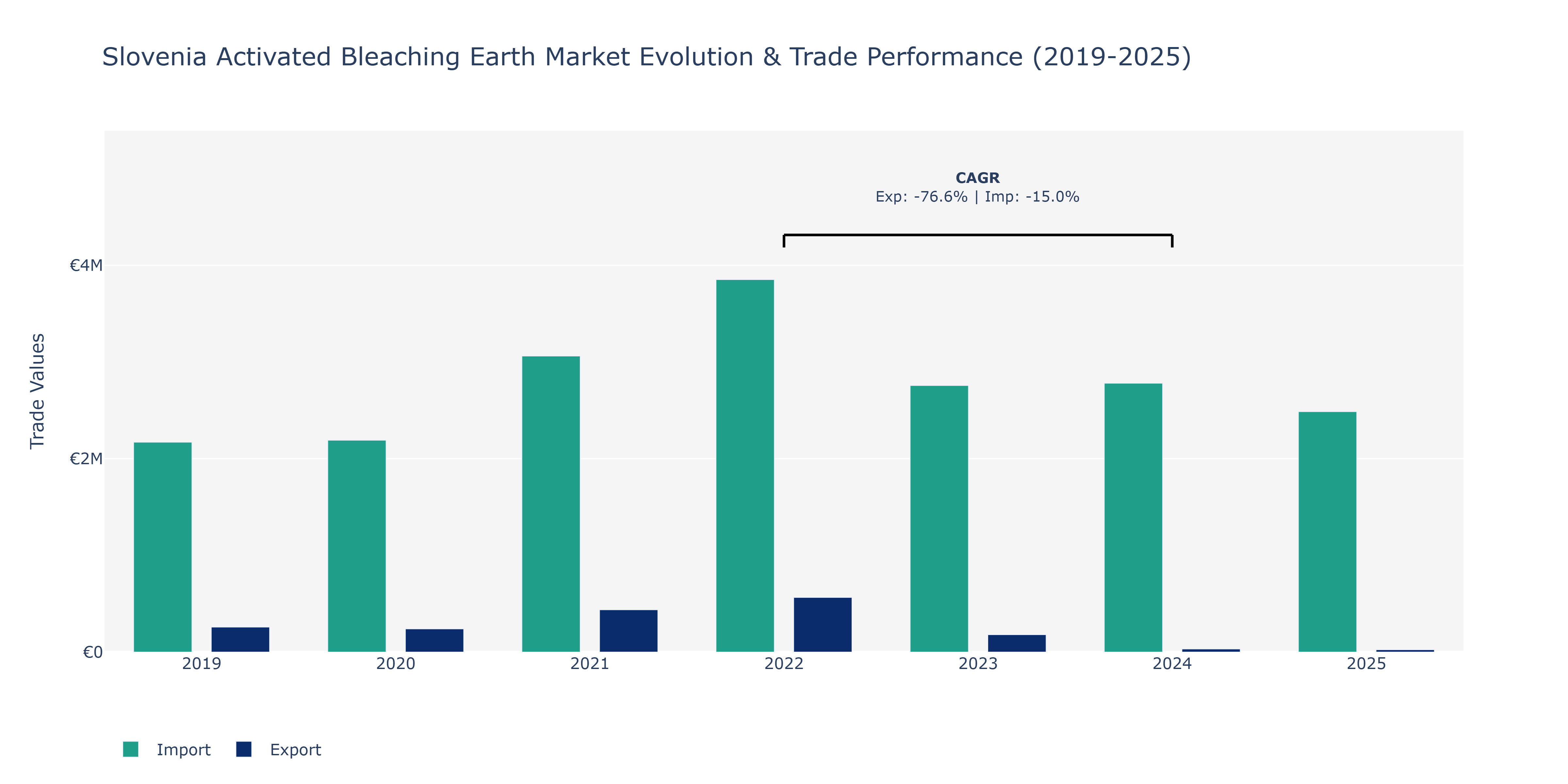 Slovenia Activated Bleaching Earth Market: Production & Trade Performance (2019-2025)