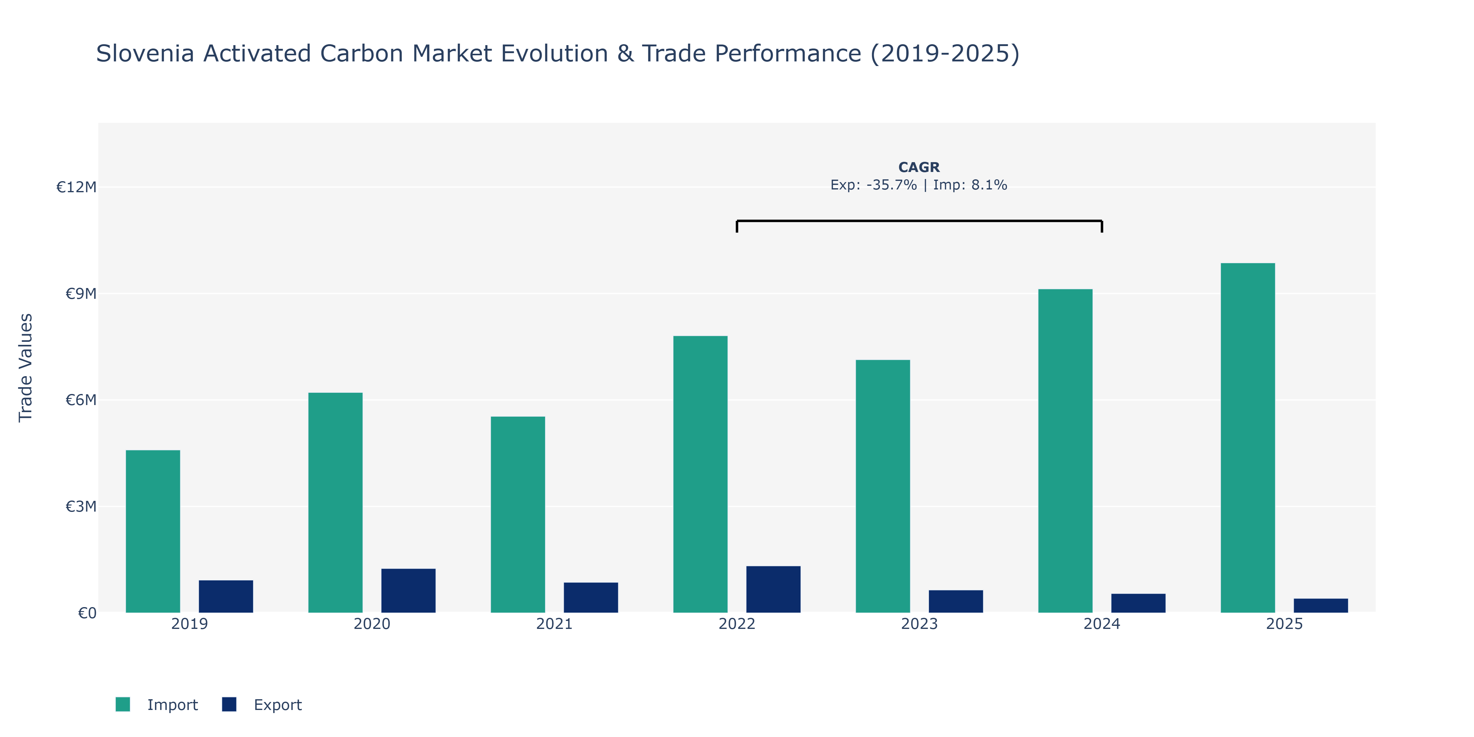 Slovenia Activated Carbon Market: Production & Trade Performance (2019-2025)
