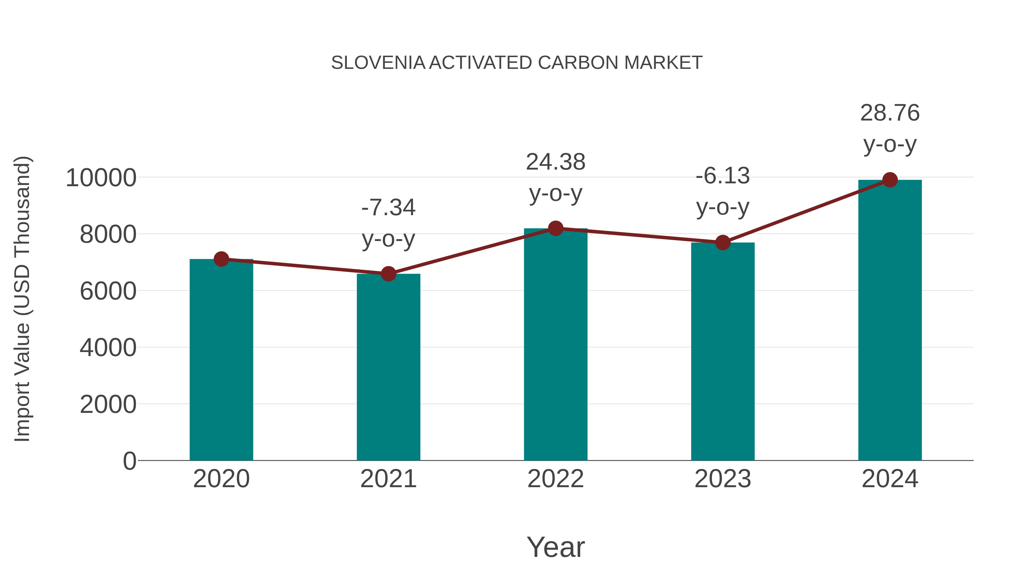  Slovenia Activated Carbon Market: Import Trend Analysis