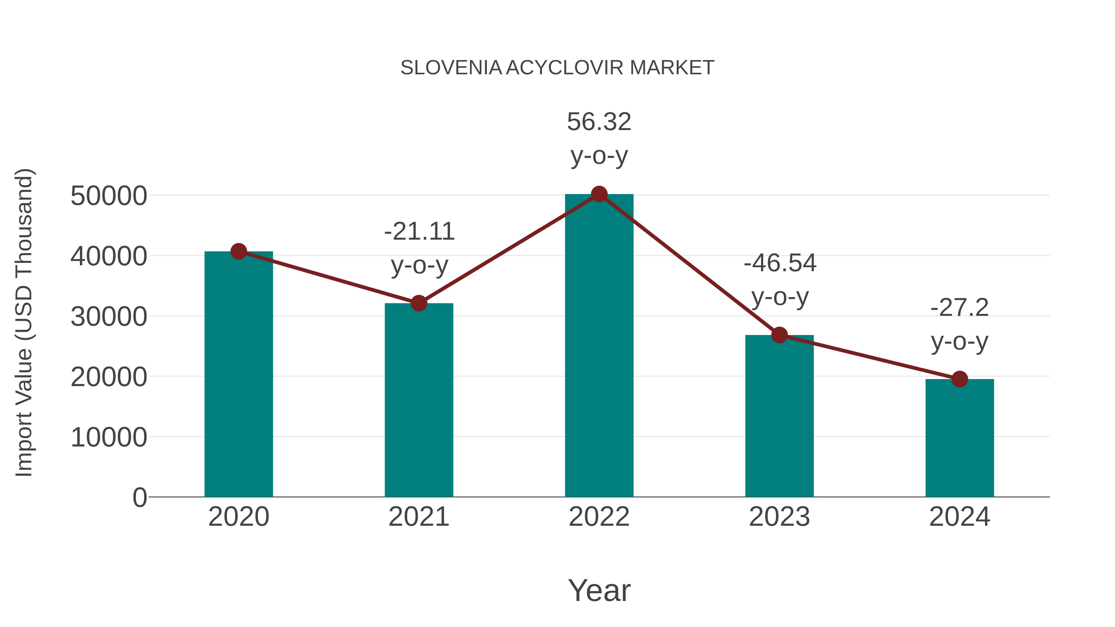  Slovenia Acyclovir Market: Import Trend Analysis