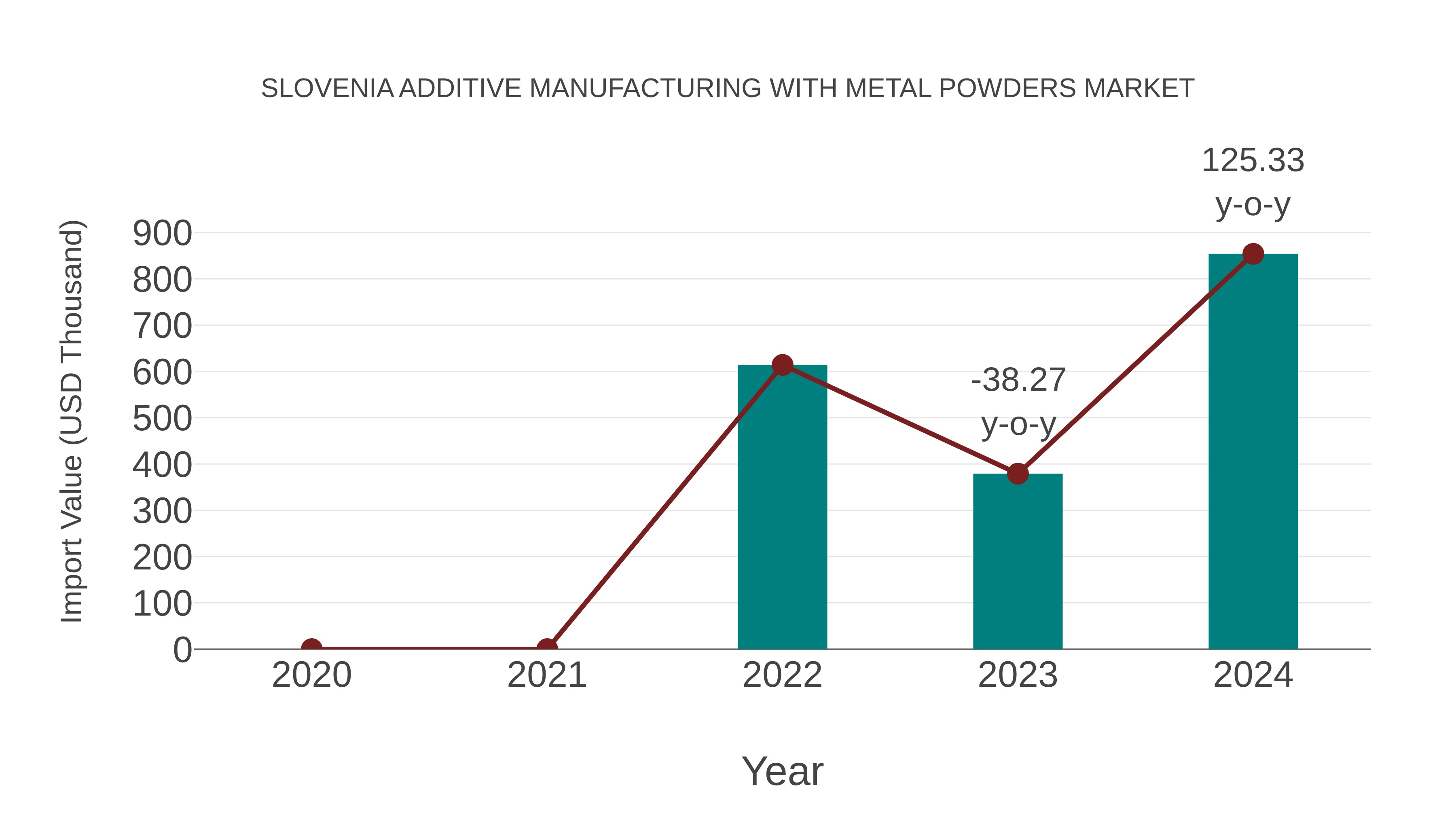 Slovenia Additive Manufacturing With Metal Powders Market: Import Trend Analysis