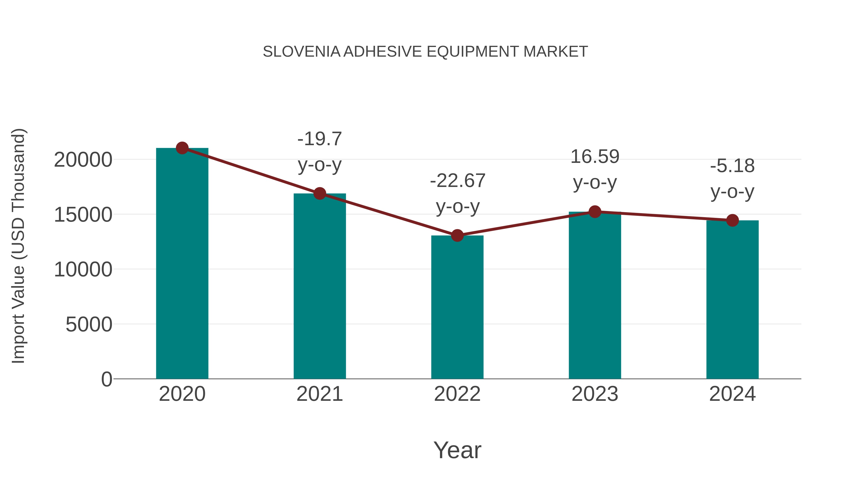  Slovenia Adhesive Equipment Market: Import Trend Analysis