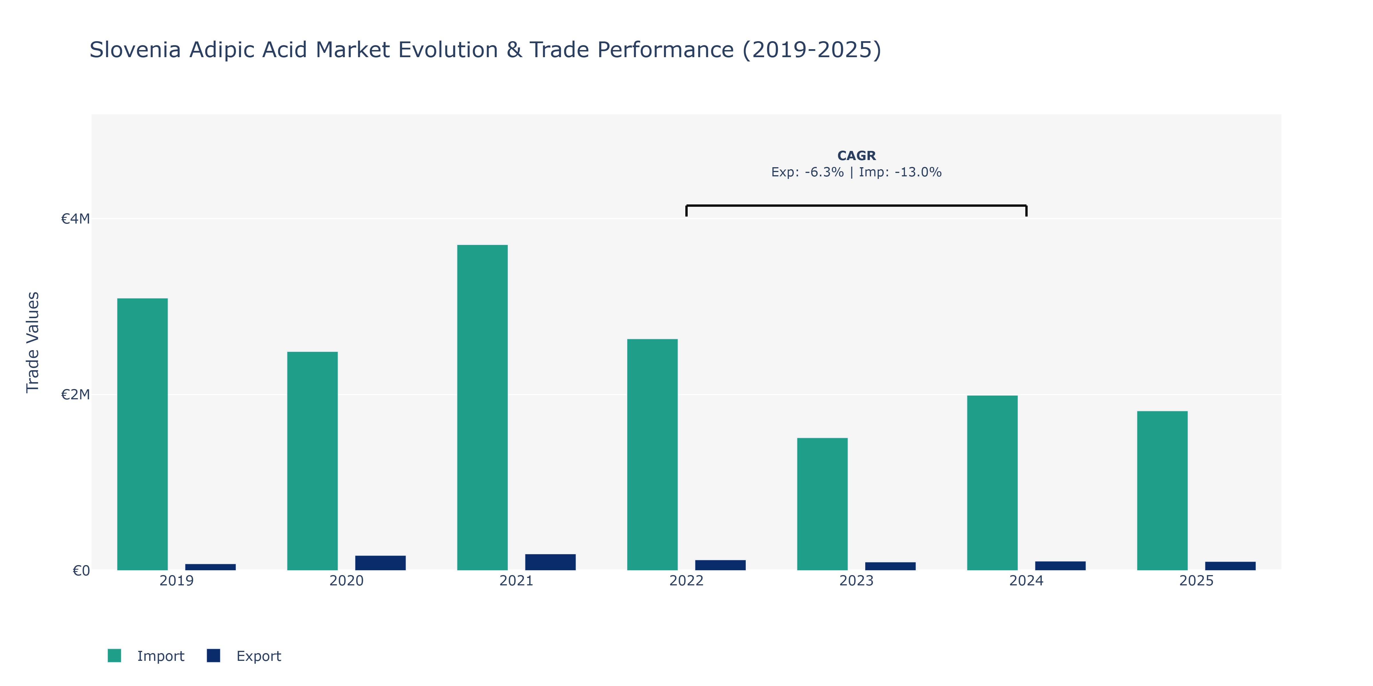 Slovenia Adipic Acid Market: Production & Trade Performance (2019-2025)