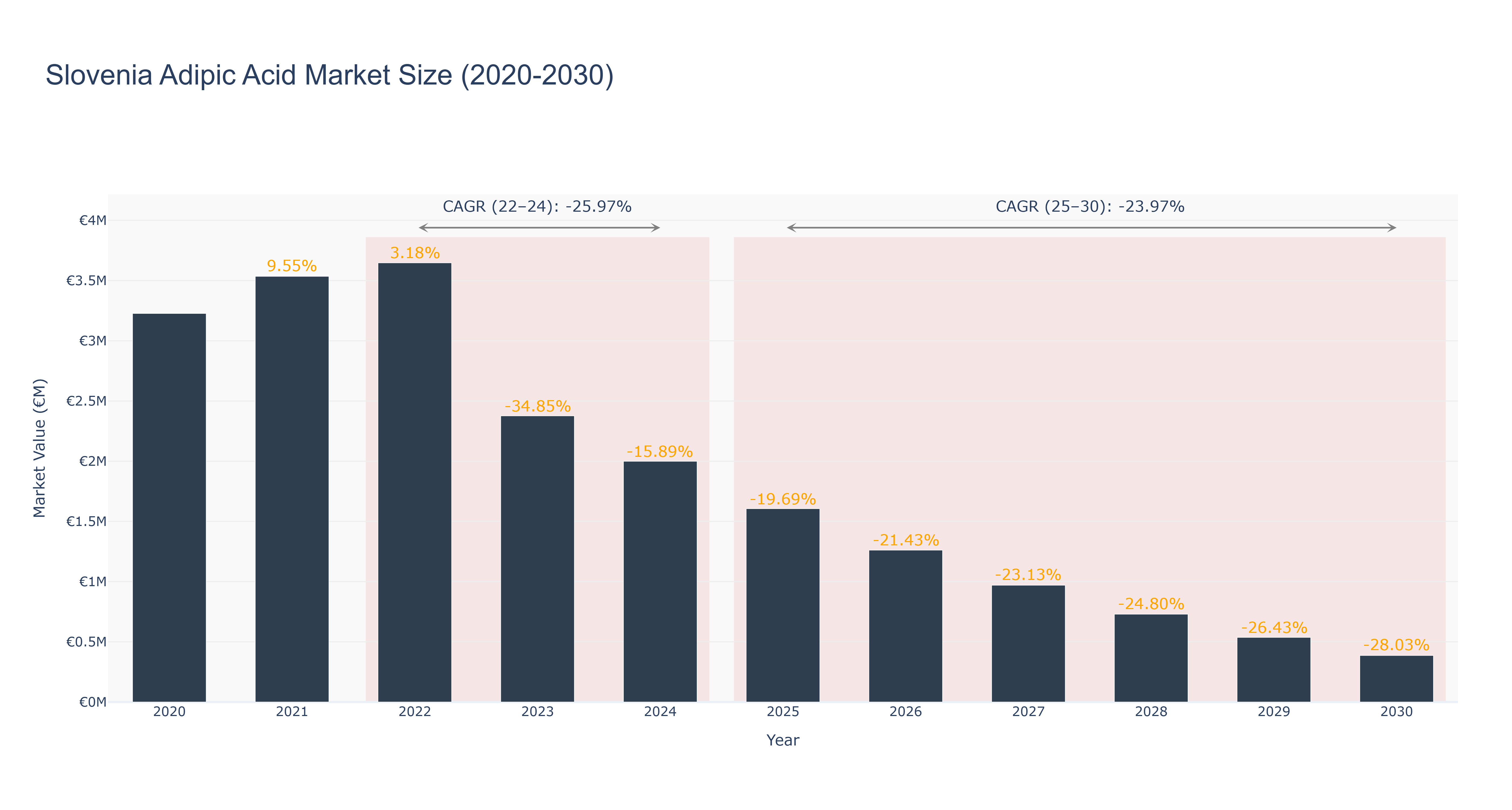 Slovenia Adipic Acid Market Size (2020-2030)