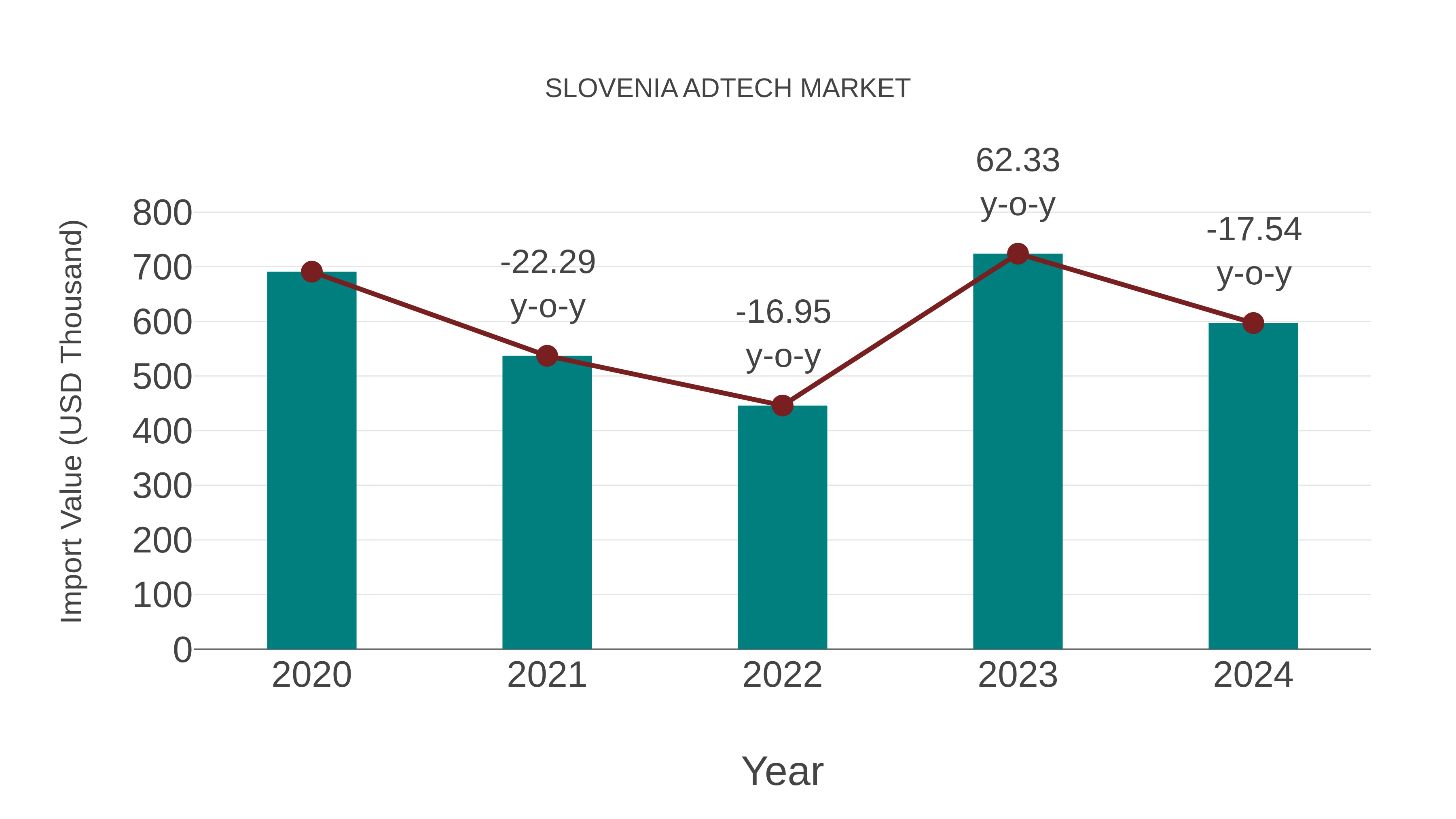 Slovenia Adtech Market: Import Trend Analysis