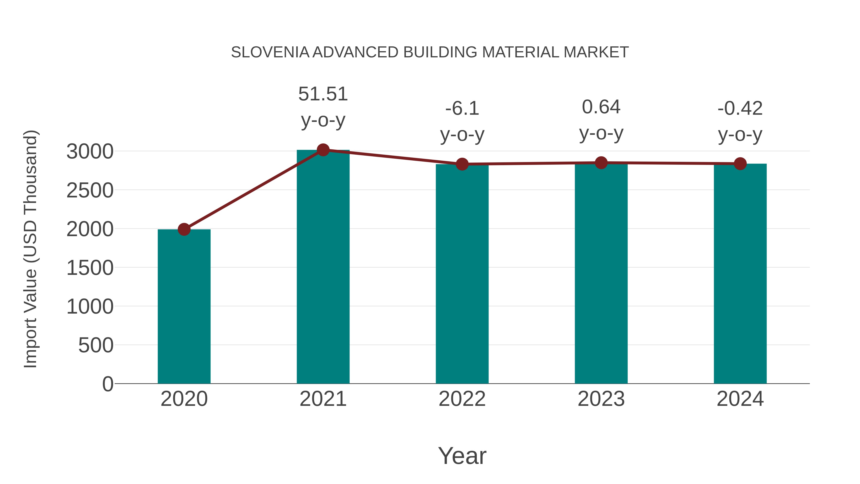  Slovenia Advanced Building Material Market: Import Trend Analysis