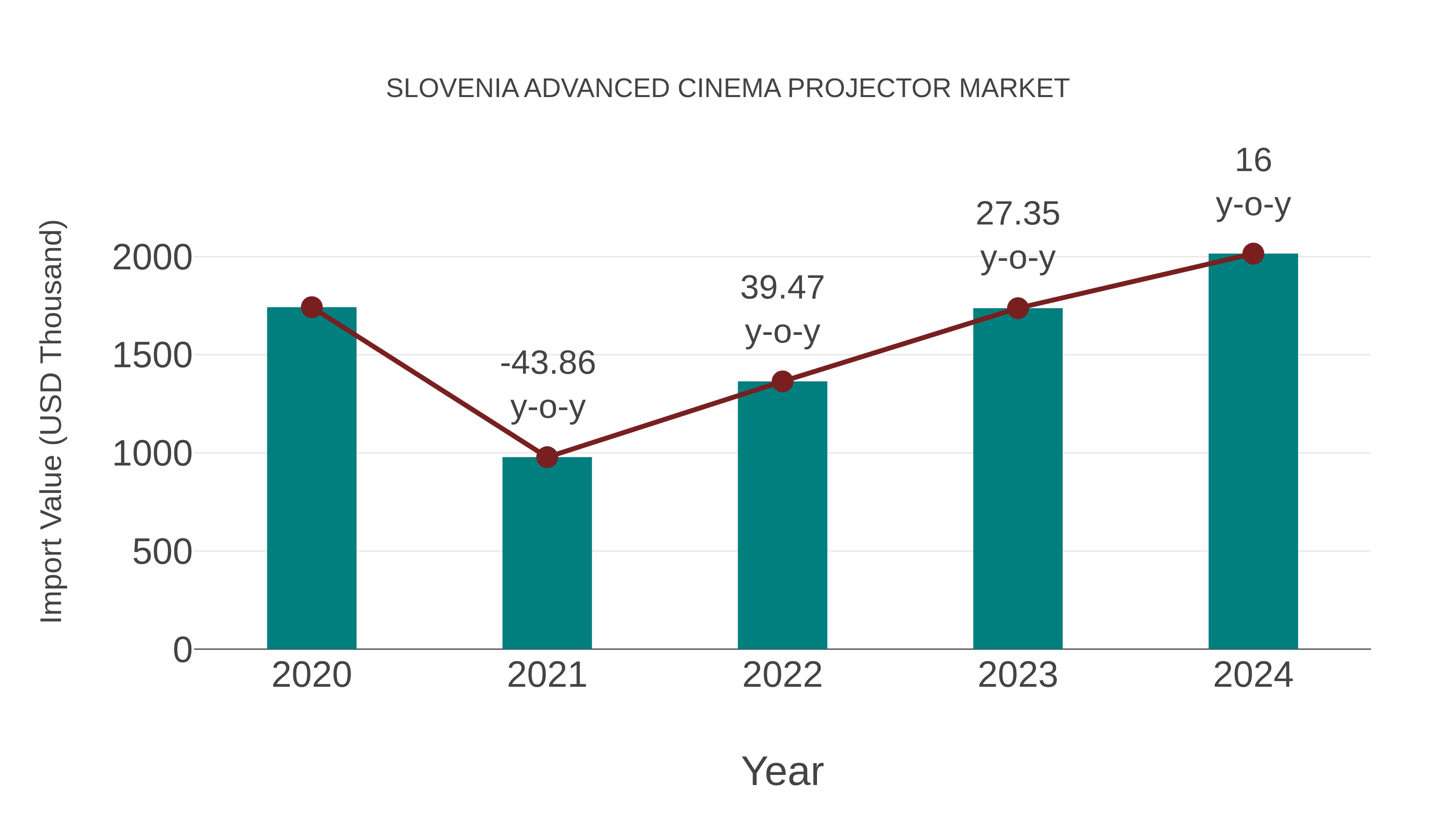  Slovenia Advanced Cinema Projector Market: Import Trend Analysis