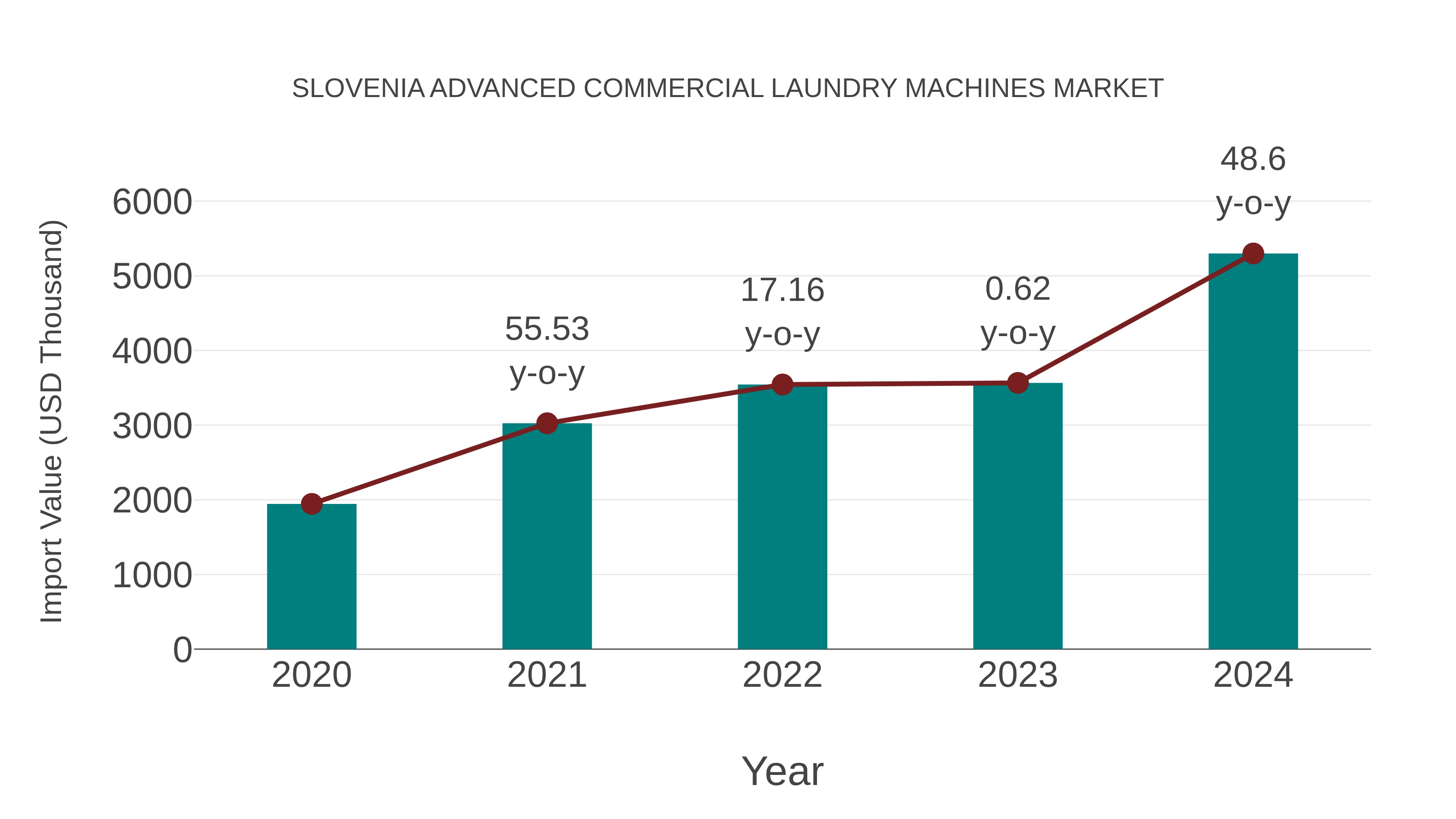  Slovenia Advanced Commercial Laundry Machines Market: Import Trend Analysis