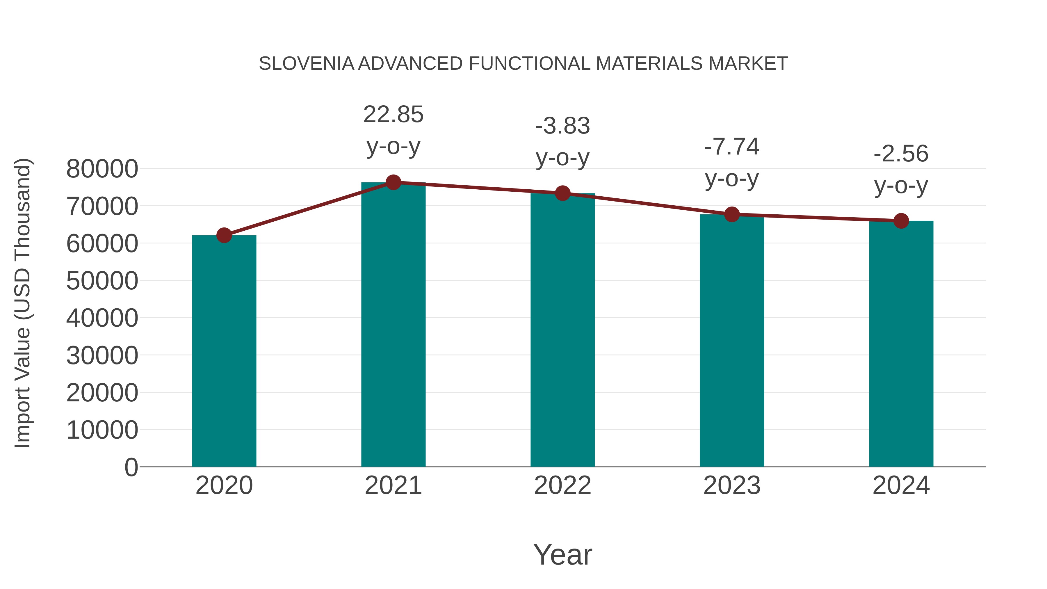  Slovenia Advanced Functional Materials Market: Import Trend Analysis