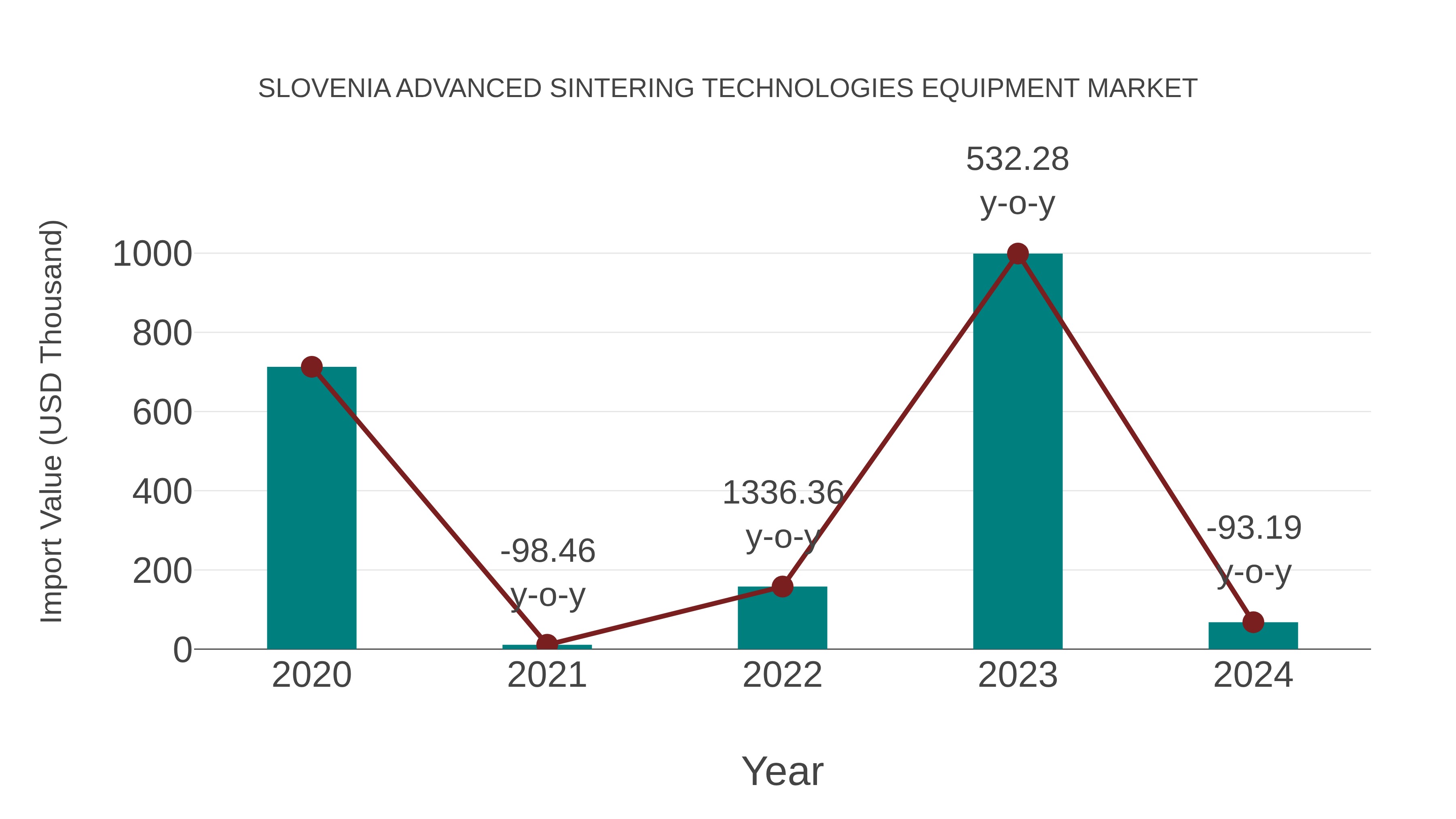  Slovenia Advanced Sintering Technologies Equipment Market: Import Trend Analysis