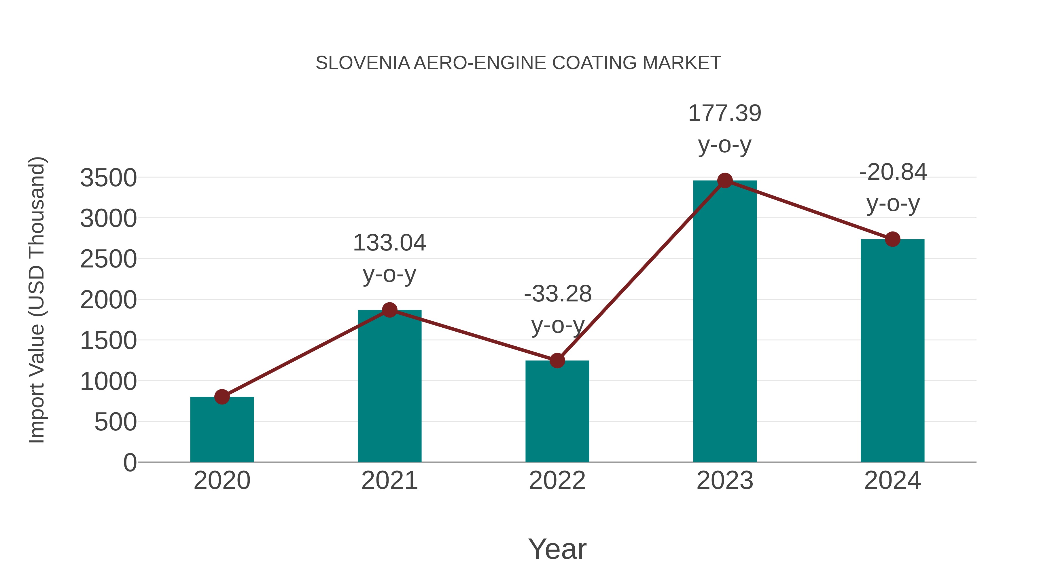  Slovenia Aero-engine Coating Market: Import Trend Analysis