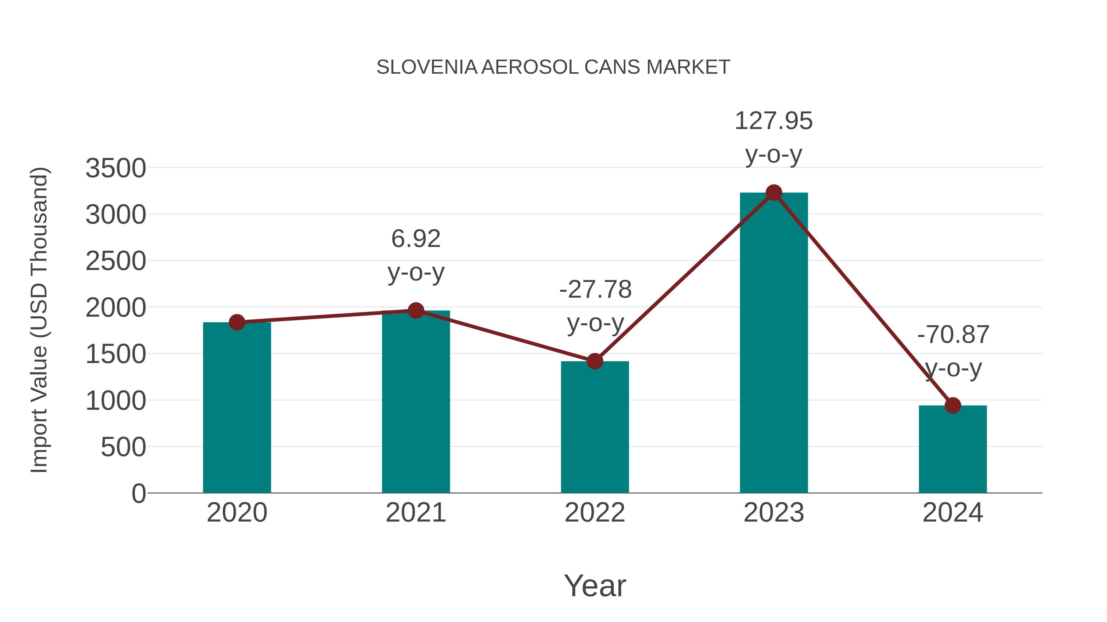  Slovenia Aerosol Cans Market: Import Trend Analysis