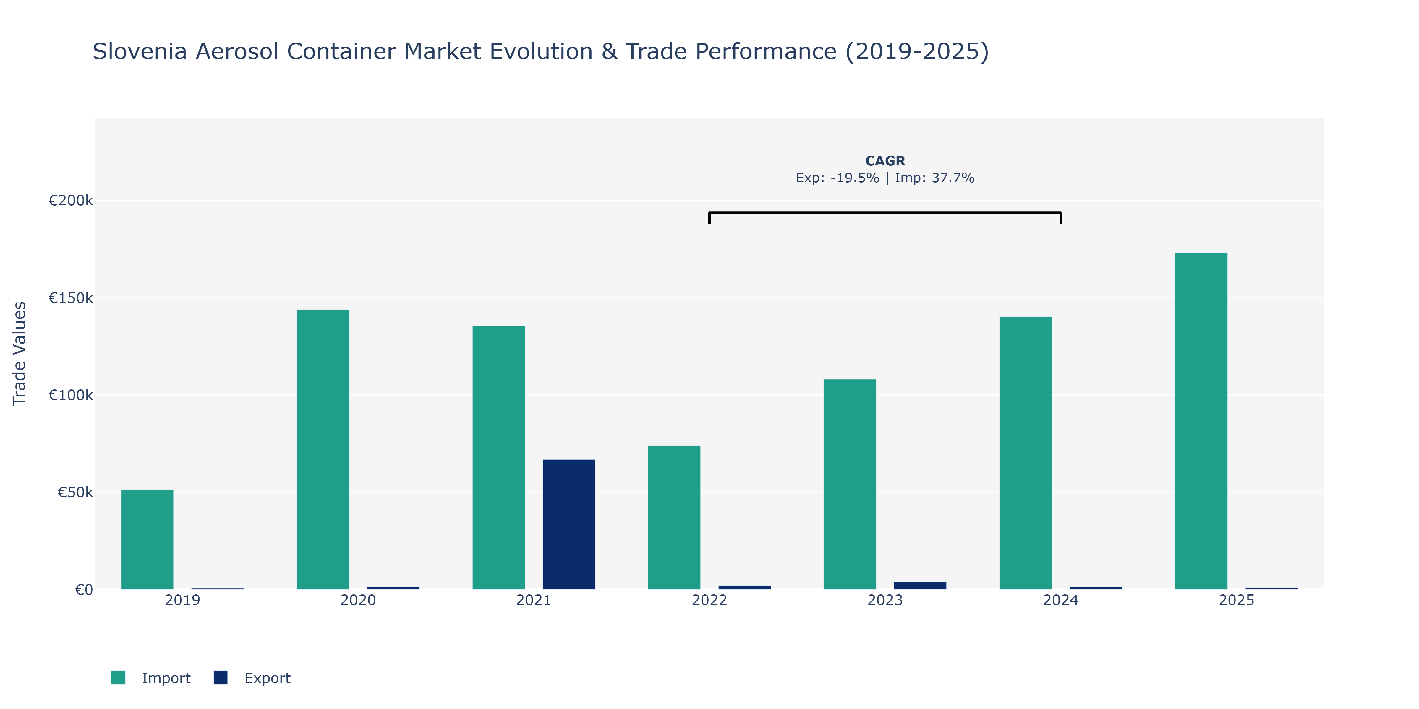 Slovenia Aerosol Container Market: Production & Trade Performance (2019-2025)