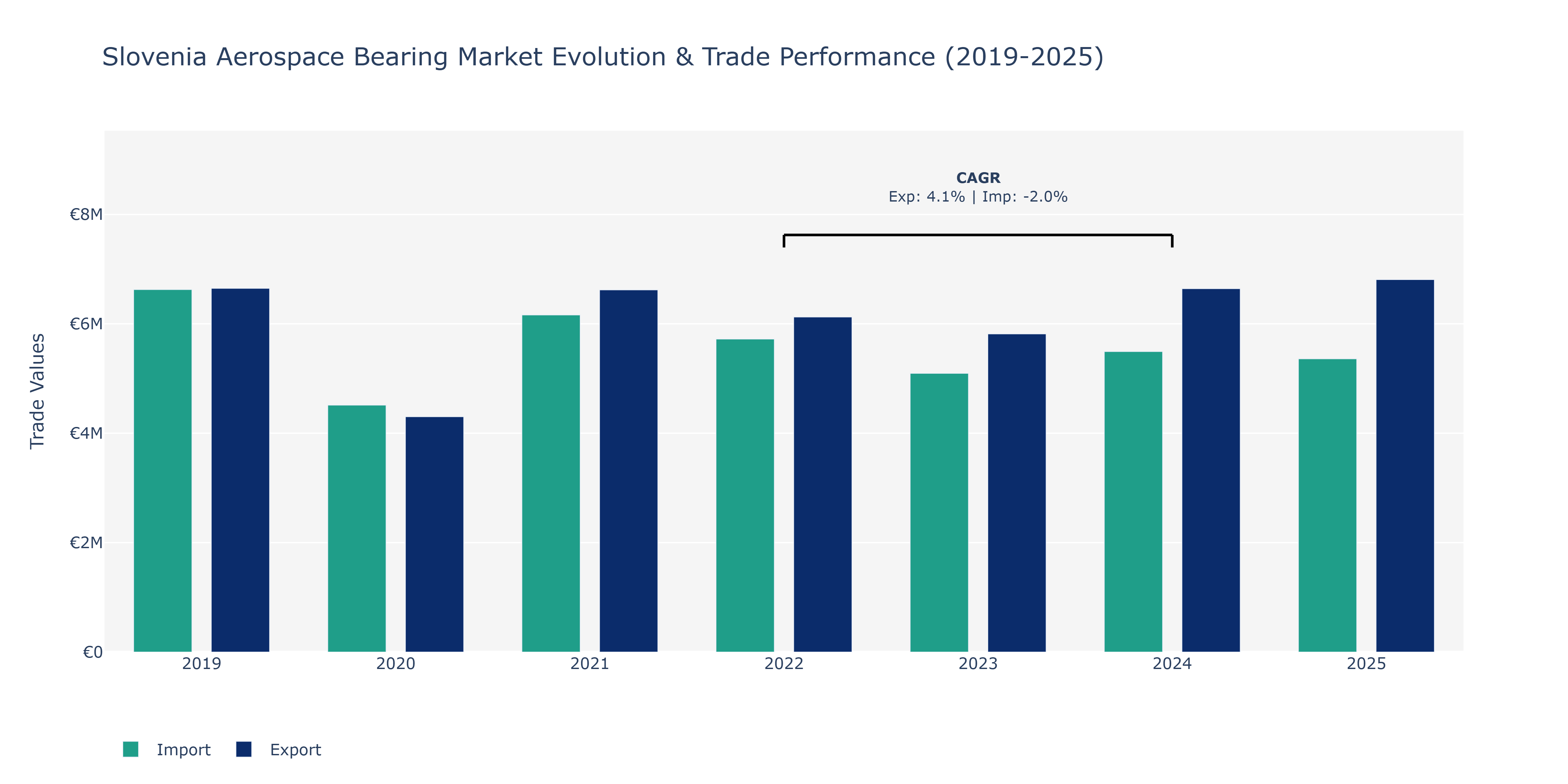 Slovenia Aerospace Bearing Market: Production & Trade Performance (2019-2025)