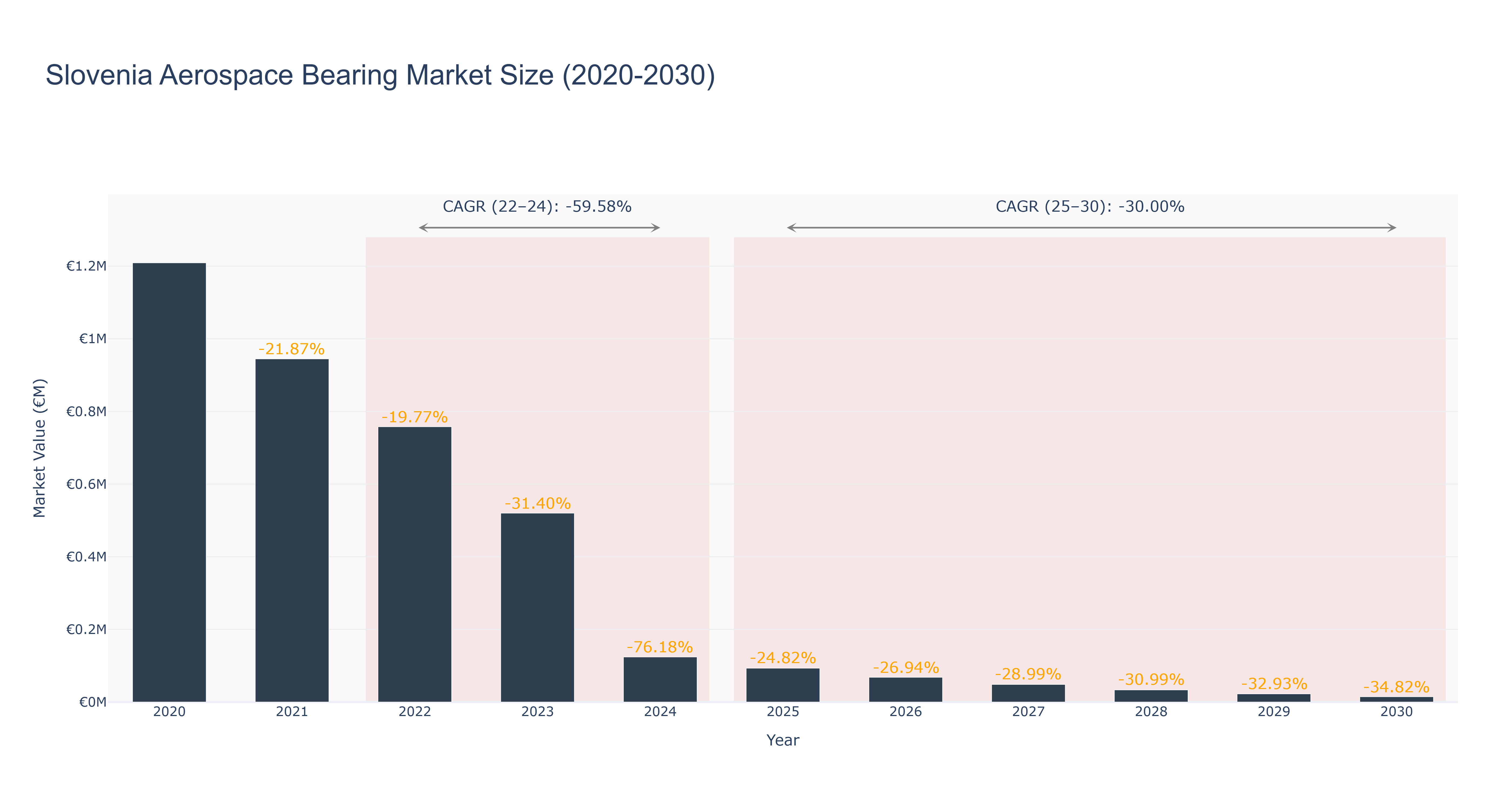 Slovenia Aerospace Bearing Market Size (2020-2030)