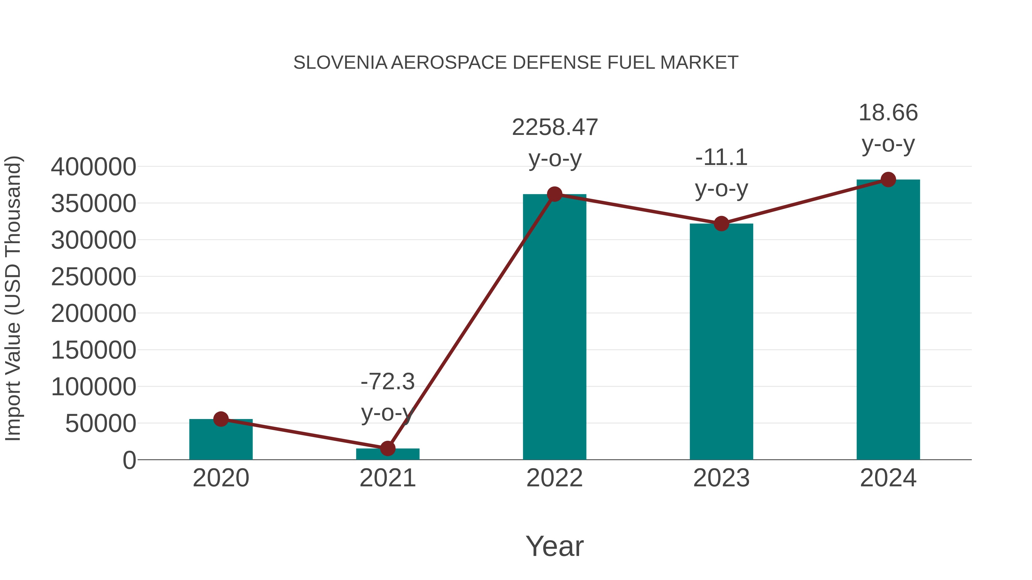  Slovenia Aerospace Defense Fuel Market: Import Trend Analysis