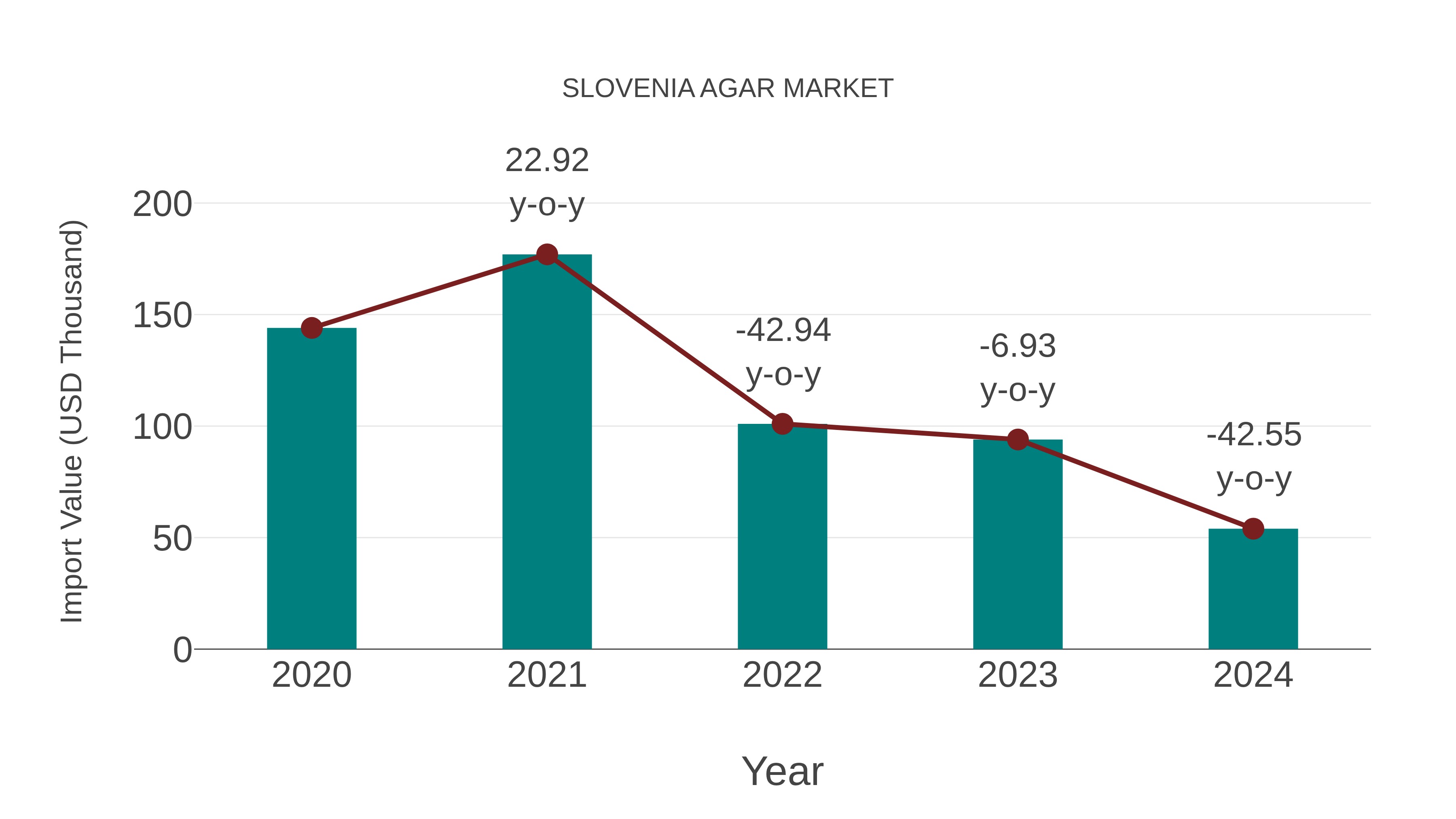 Slovenia Agar Market: Import Trend Analysis