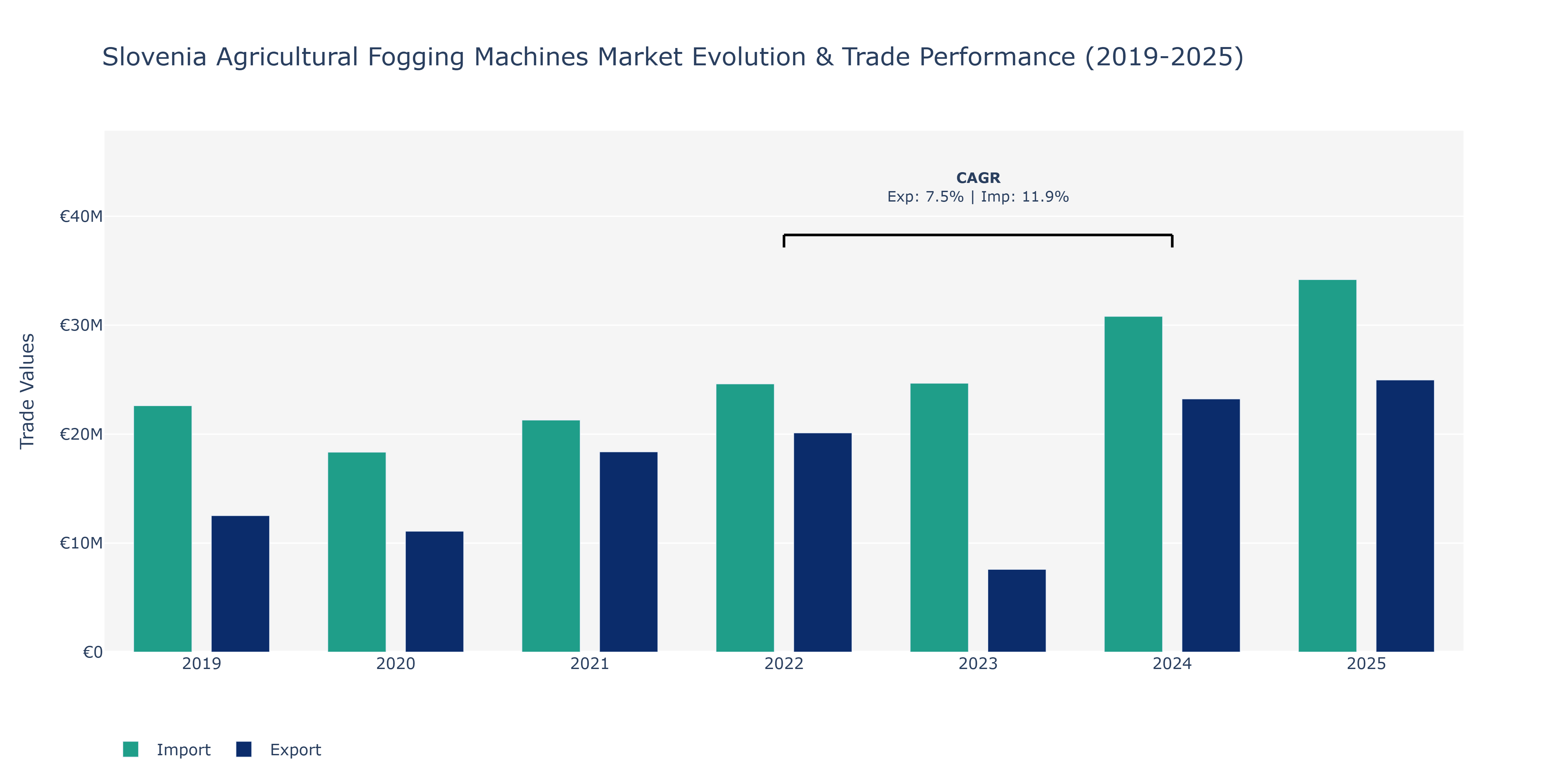 Slovenia Agricultural Fogging Machines Market: Production & Trade Performance (2019-2025)