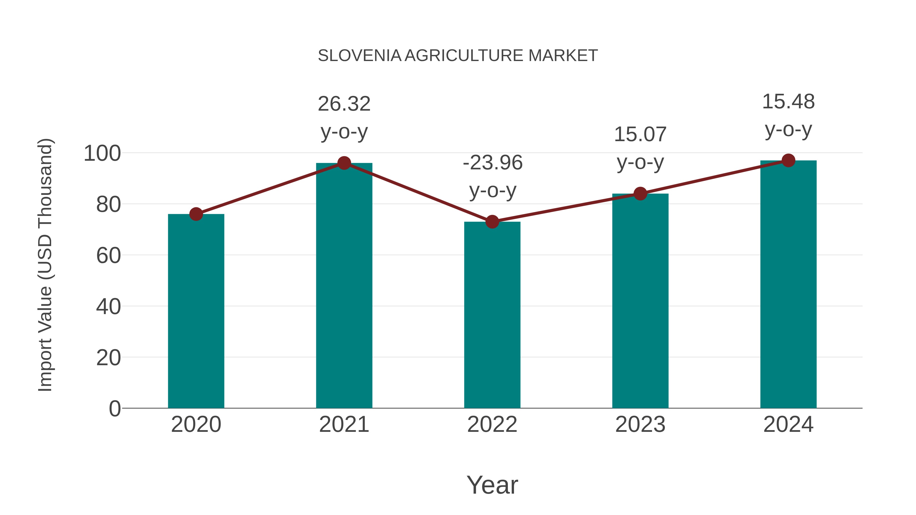  Slovenia Agriculture Market: Import Trend Analysis