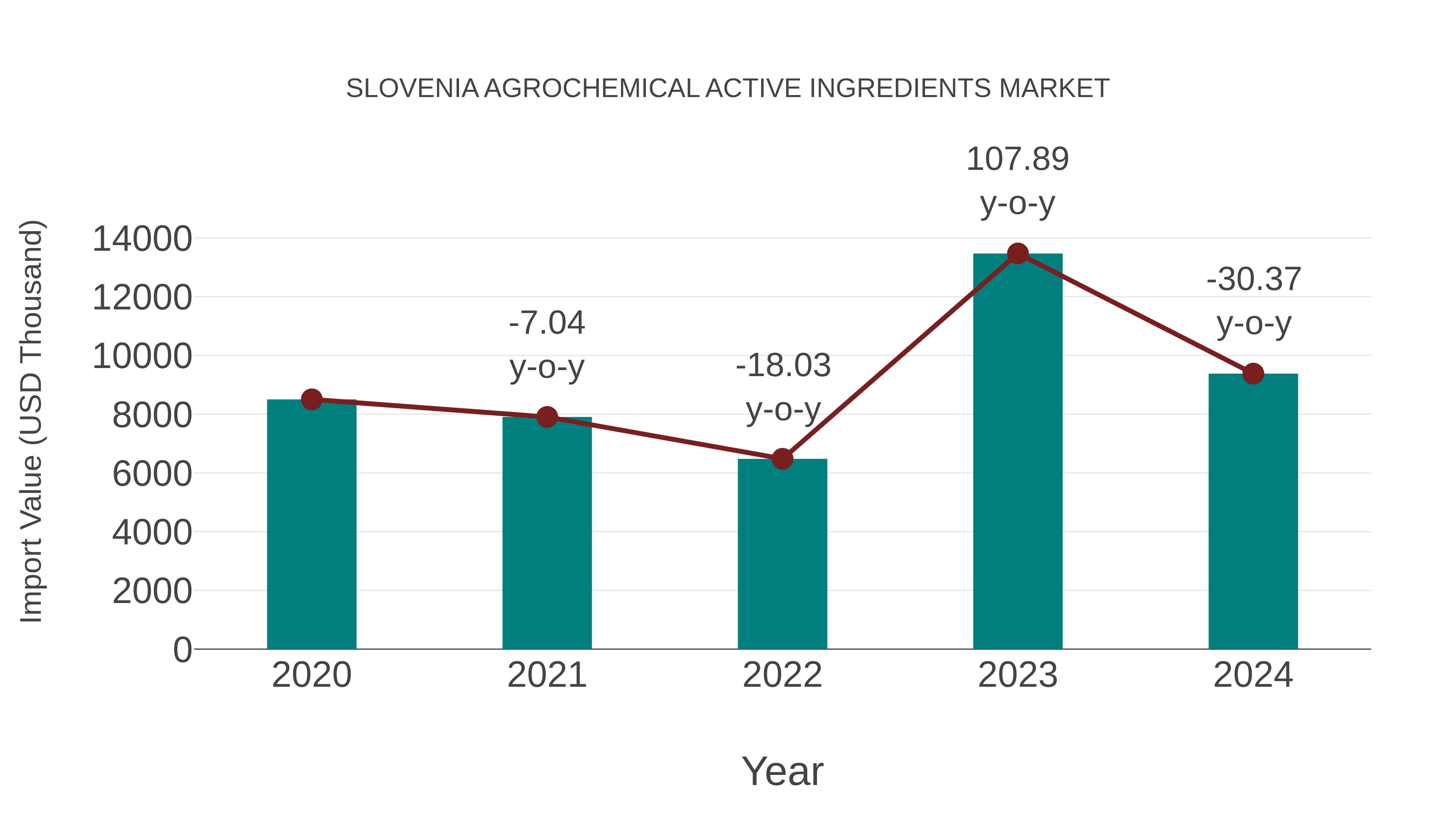 Slovenia Agrochemical Active Ingredients Market: Import Trend Analysis