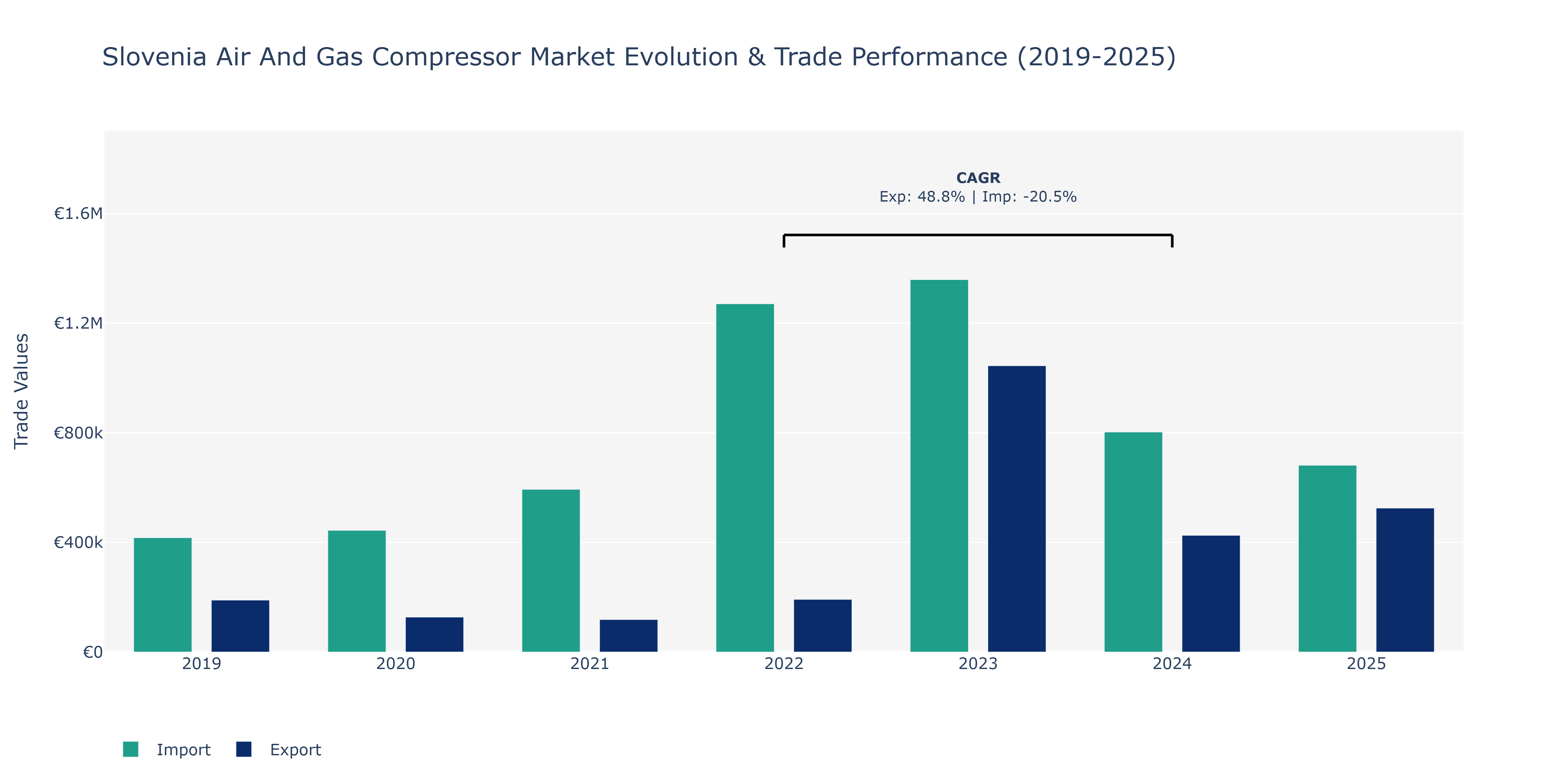 Slovenia Air And Gas Compressor Market: Production & Trade Performance (2019-2025)