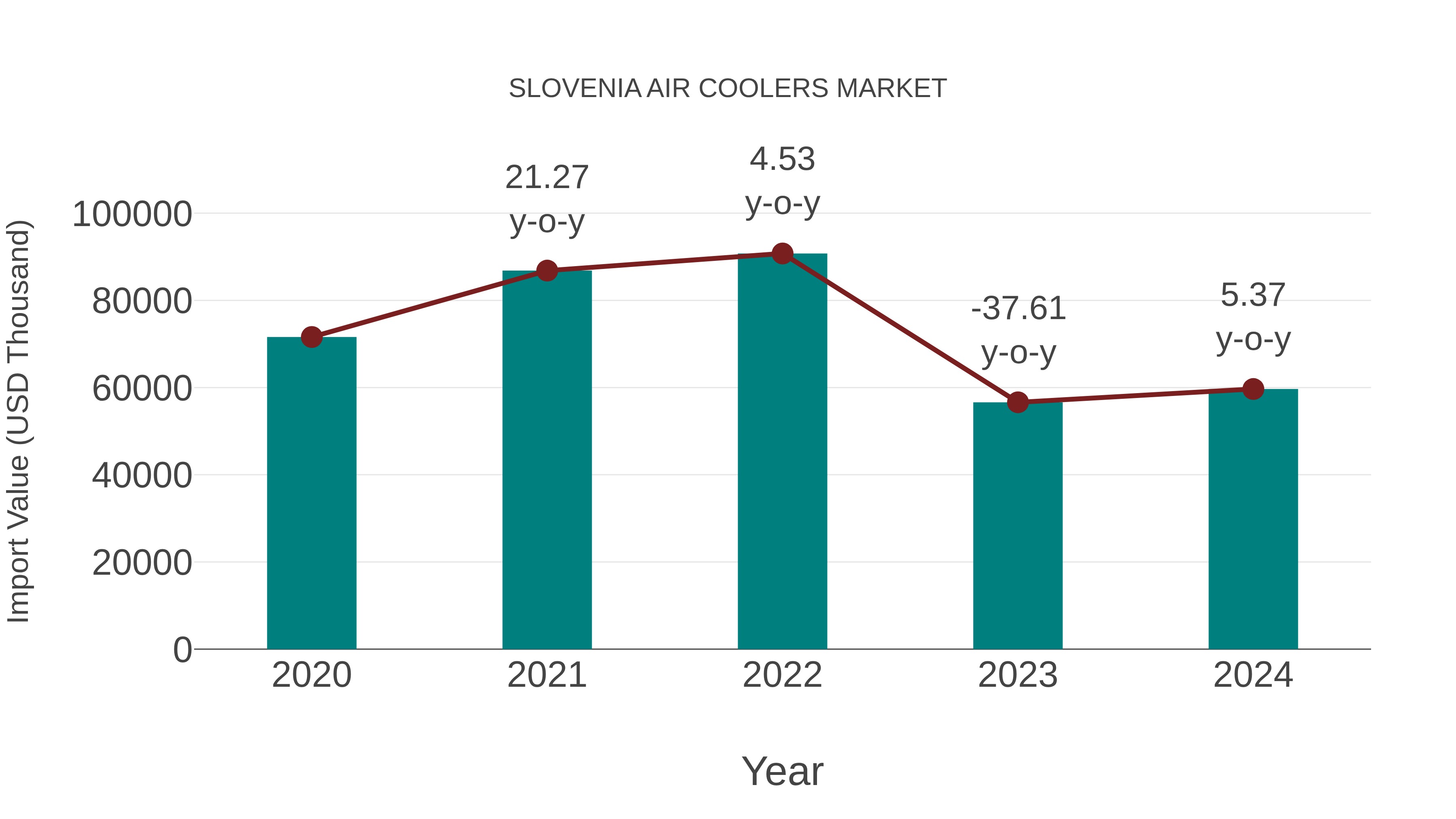  Slovenia Air Coolers Market: Import Trend Analysis